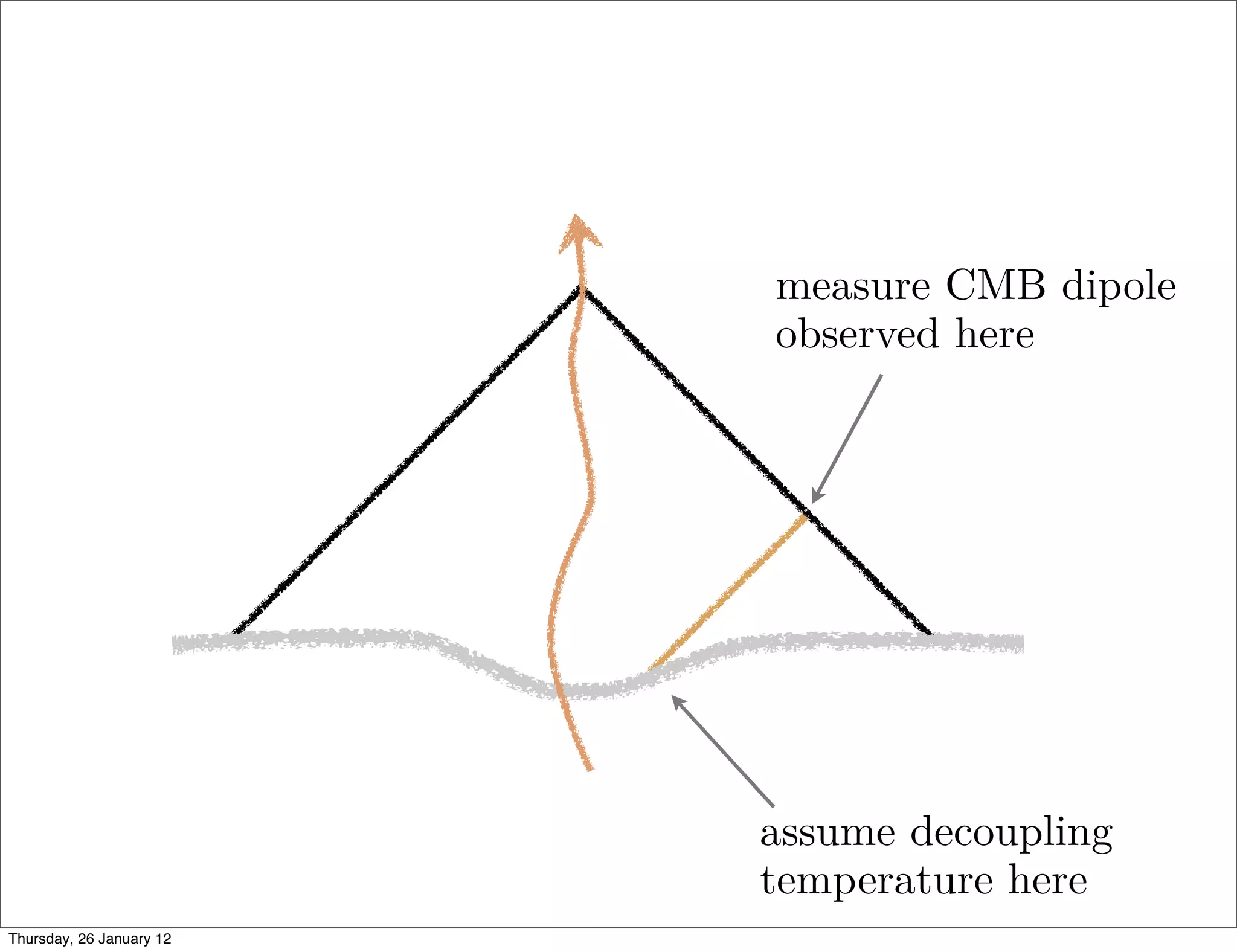 measure CMB dipole
                          observed here




                          assume decoupling
                          temperature here
Thursday, 26 January 12
 