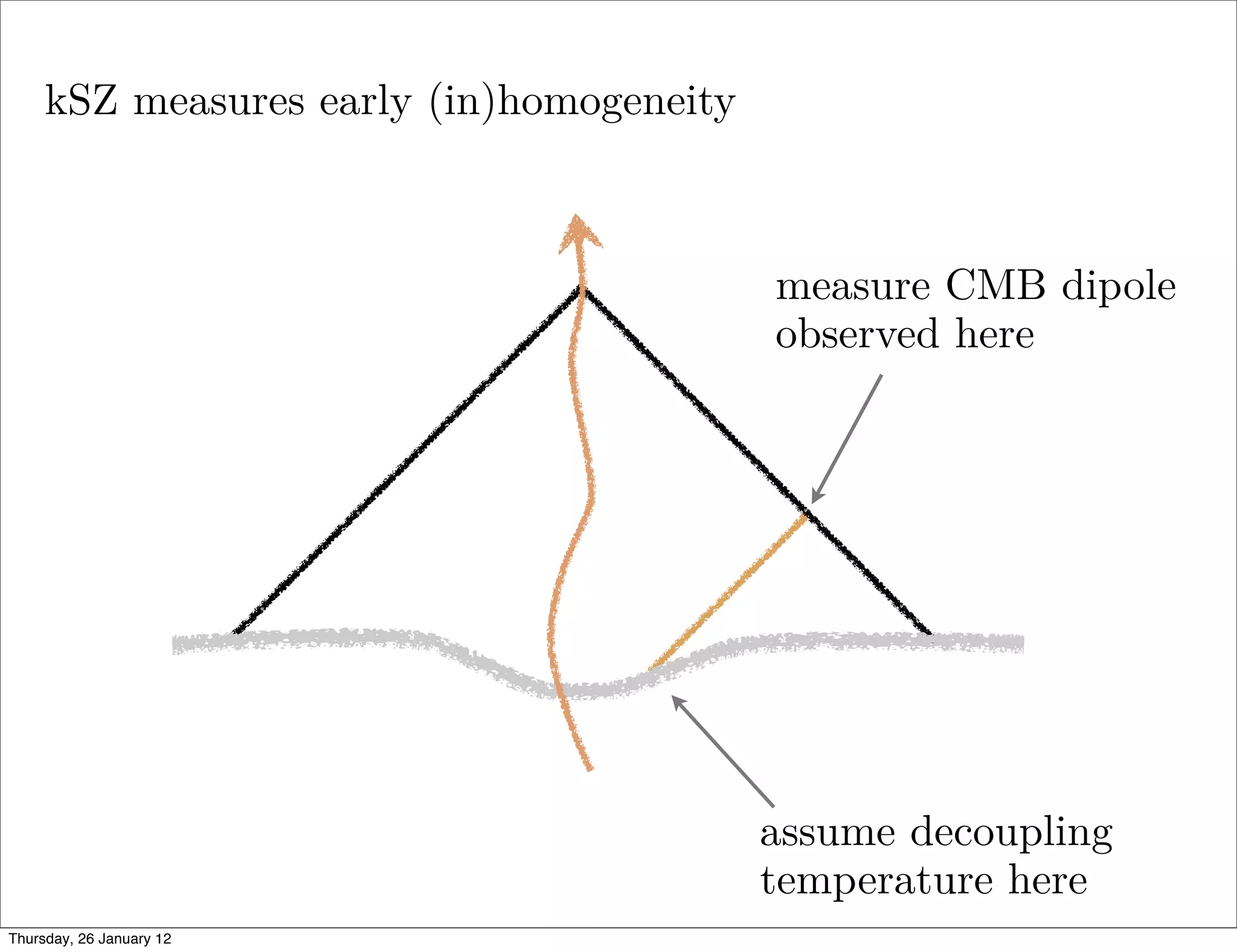 kSZ measures early (in)homogeneity



                                          measure CMB dipole
                                          observed here




                                          assume decoupling
                                          temperature here
Thursday, 26 January 12
 