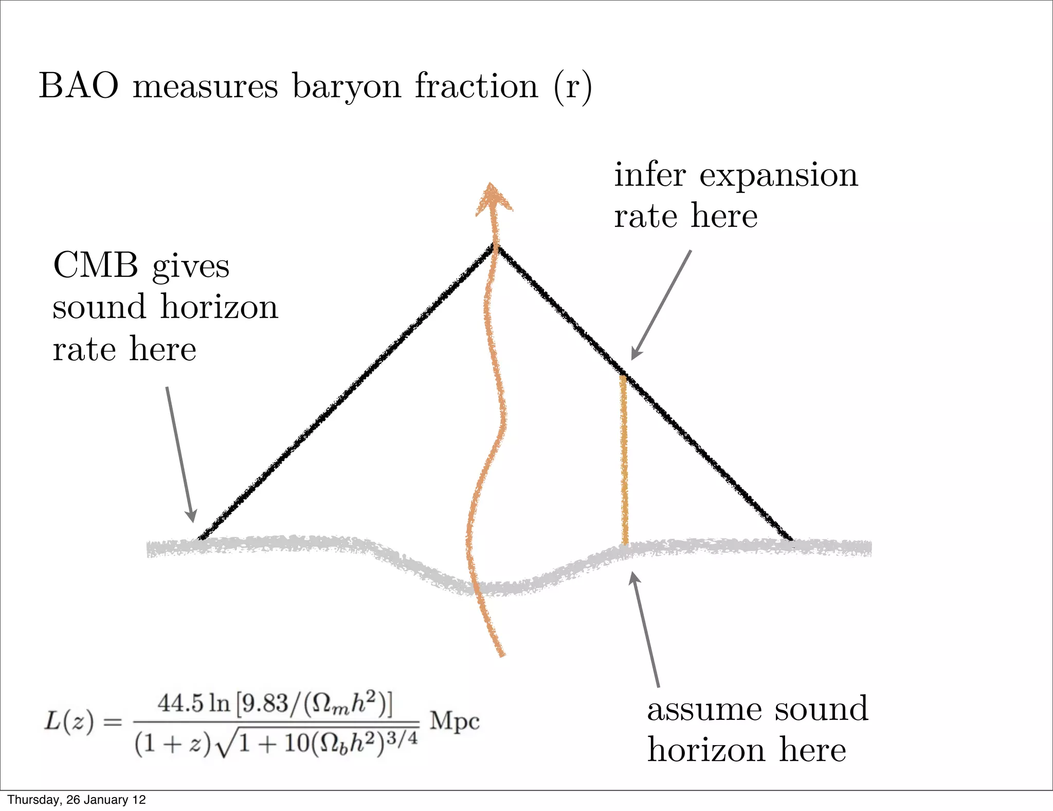 BAO measures baryon fraction (r)

                                        infer expansion
                                        rate here
       CMB gives
       sound horizon
       rate here




                                          assume sound
                                          horizon here
Thursday, 26 January 12
 