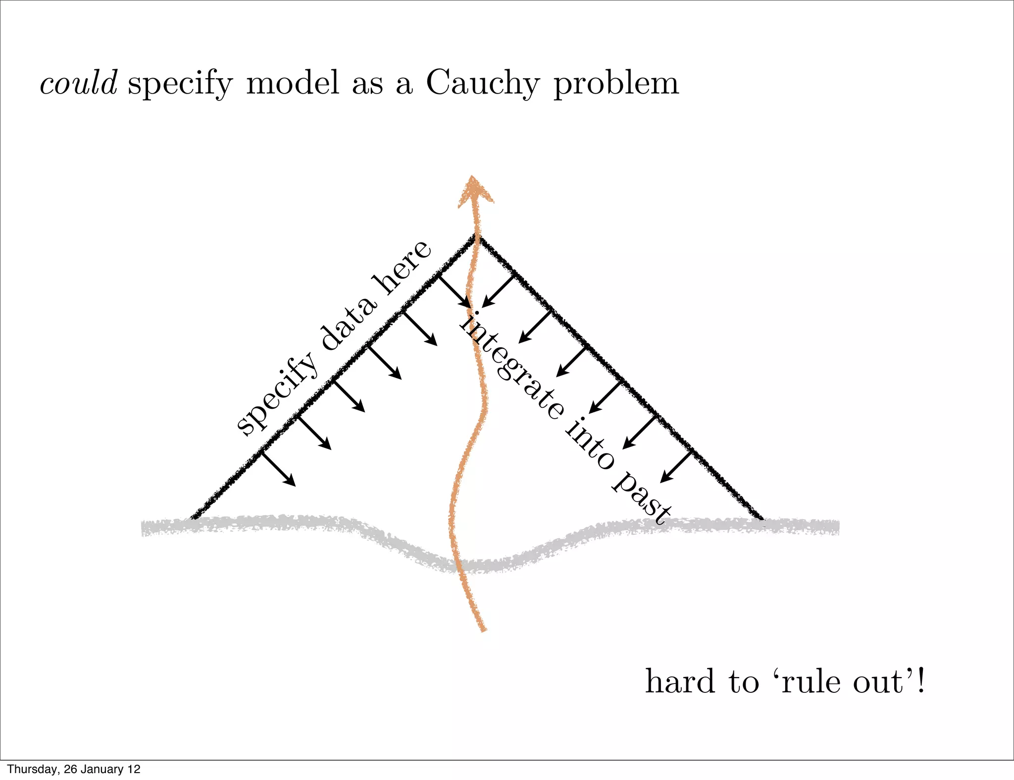 could specify model as a Cauchy problem




                                    re
                                  he
                               ta

                                         in
                               da



                                           te
                            ify




                                           gr
                                              a
                          ec




                                            te
                          sp




                                                in
                                                  to
                                                  pa
                                                     s t
                                                       hard to ‘rule out’!

Thursday, 26 January 12
 