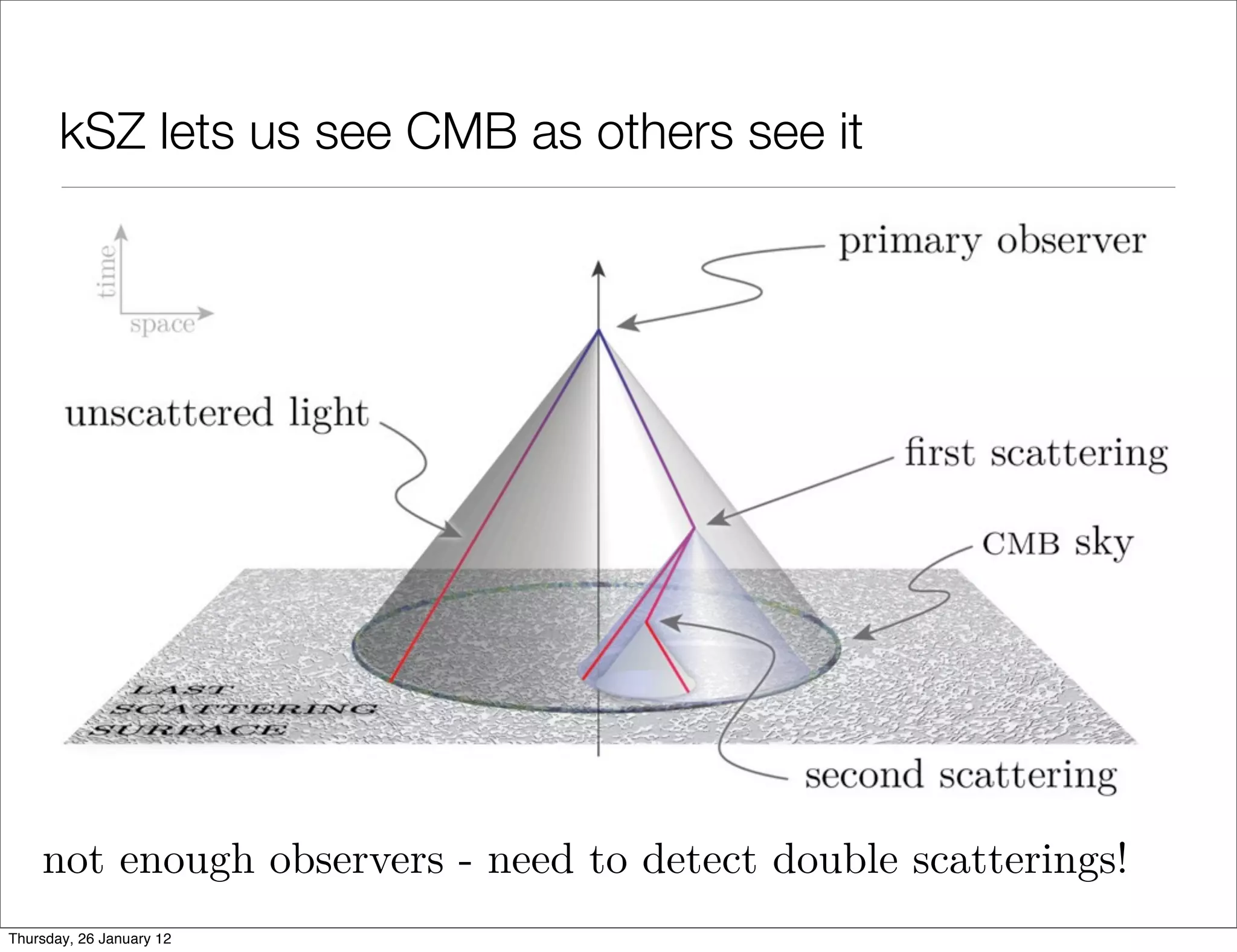kSZ lets us see CMB as others see it




    not enough observers - need to detect double scatterings!
Thursday, 26 January 12
 