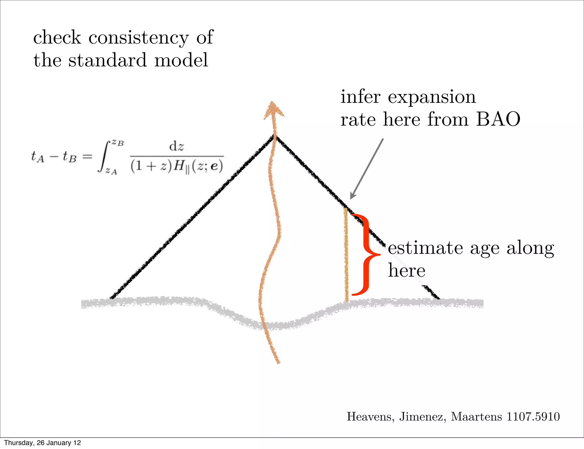 check consistency of
        the standard model
                               infer expansion
                               rate here from BAO




                               }     estimate age along
                                     here




                               Heavens, Jimenez, Maartens 1107.5910
Thursday, 26 January 12
 