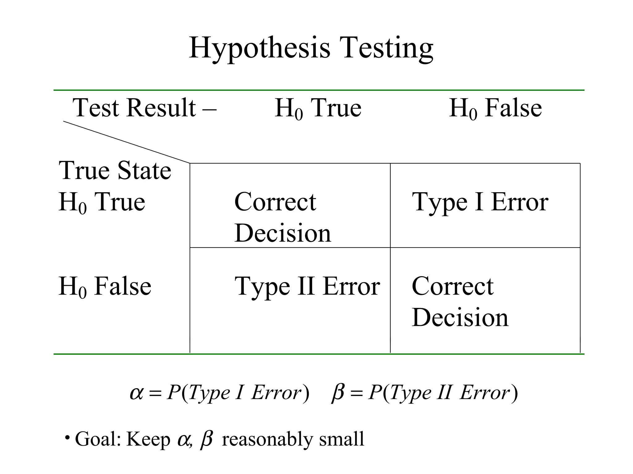 Hypothesis Testing Goal:   Keep   ,   reasonably small 