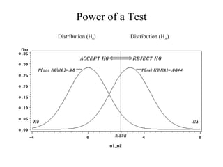 Power of a Test Distribution (H 0 ) Distribution (H A ) 