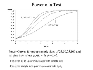 Power of a Test Power Curves for group sample sizes of 25,50,75,100 and varying true values   1 -  2  with   1 =  2 =5.   For given   1 -  2  , power increases with sample size  For given sample size, power increases with   1 -  2   