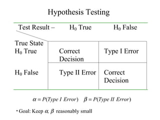 Hypothesis Testing Goal:   Keep   ,   reasonably small 