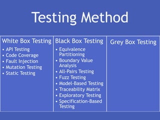 Testing Method
White Box Testing Black Box Testing          Grey Box Testing
• API Testing        • Equivalence
• Code Coverage        Partitioning
• Fault Injection    • Boundary Value
• Mutation Testing     Analysis
• Static Testing     • All-Pairs Testing
                     • Fuzz Testing
                     • Model-Based Testing
                     • Traceability Matrix
                     • Exploratory Testing
                     • Specification-Based
                       Testing
 