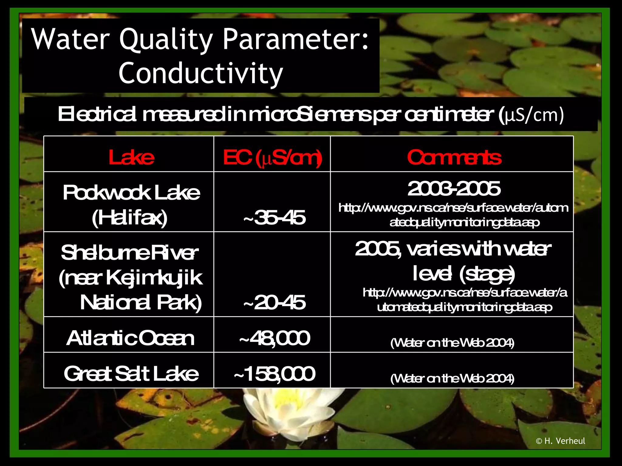 Water Quality Parameter: Conductivity © H. Verheul Electrical measured in microSiemens per centimeter ( μ S/cm) Lake EC ( μ S/cm) Comments Pockwock Lake (Halifax) ~35-45 2003-2005 http://www.gov.ns.ca/nse/surface.water/automatedqualitymonitoringdata.asp Shelburne River (near Kejimkujik National Park) ~20-45 2005, varies with water level (stage)  http://www.gov.ns.ca/nse/surface.water/automatedqualitymonitoringdata.asp Atlantic Ocean ~48,000 (Water on the Web 2004) Great Salt Lake ~158,000 (Water on the Web 2004) 