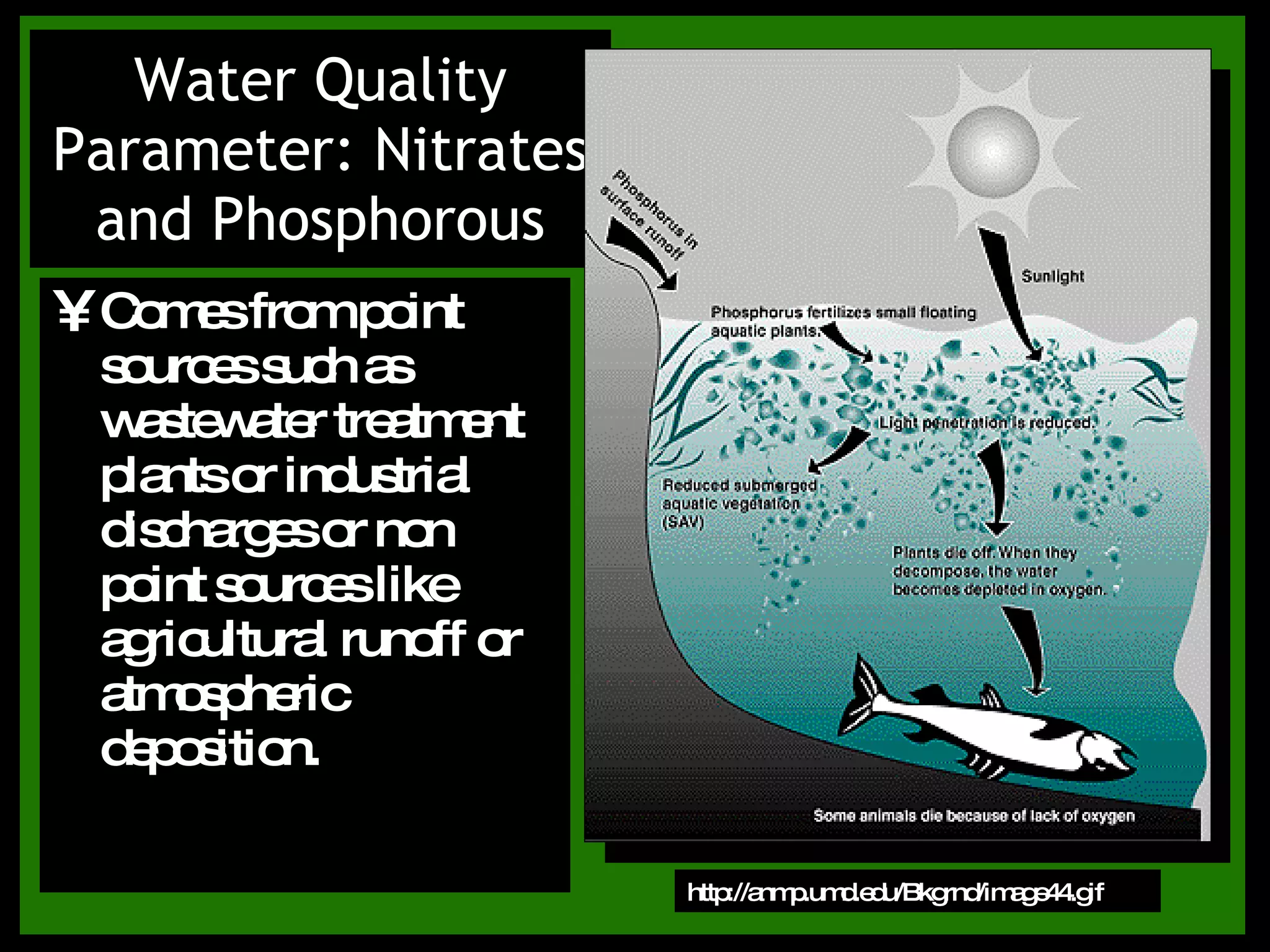 Comes from point sources such as wastewater treatment plants or industrial discharges or non point sources like agricultural runoff or atmospheric deposition. Water Quality Parameter: Nitrates and Phosphorous http://anmp.umd.edu/Bkgrnd/image44.gif 