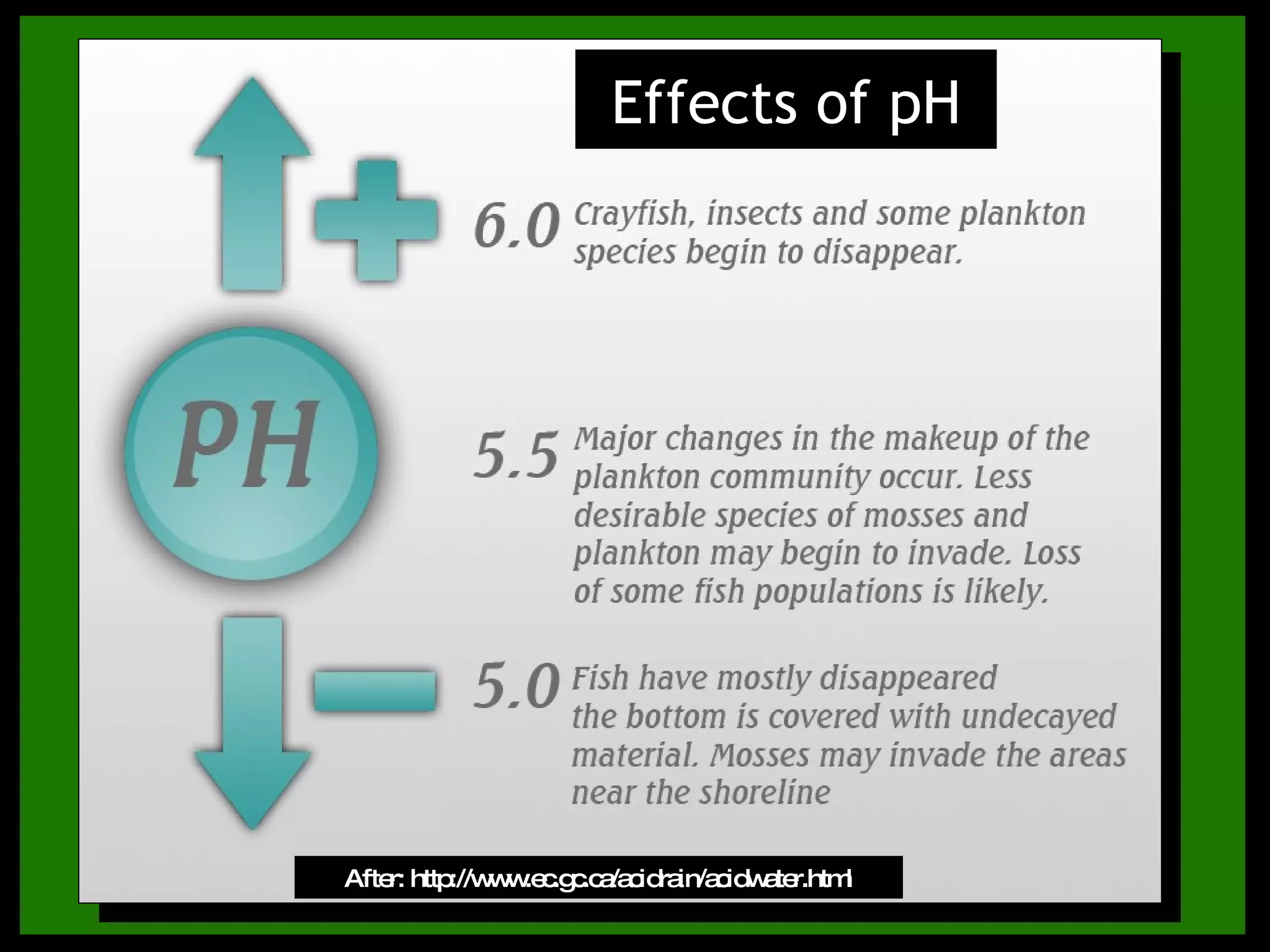 Effects of ph After: http://www.ec.gc.ca/acidrain/acidwater.html Effects of pH 
