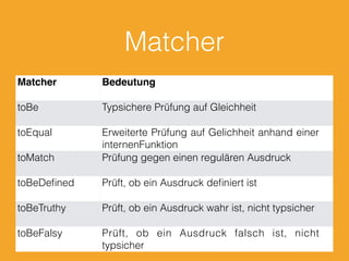 Matcher
Matcher Bedeutung
toBe Typsichere Prüfung auf Gleichheit
toEqual Erweiterte Prüfung auf Gelichheit anhand einer
internenFunktion
toMatch Prüfung gegen einen regulären Ausdruck
toBeDeﬁned Prüft, ob ein Ausdruck deﬁniert ist
toBeTruthy Prüft, ob ein Ausdruck wahr ist, nicht typsicher
toBeFalsy Prüft, ob ein Ausdruck falsch ist, nicht
typsicher
 