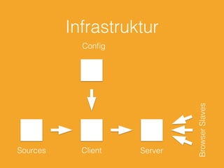 Infrastruktur
Sources Client Server
Conﬁg
BrowserSlaves
 