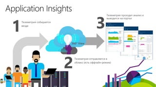 Application Insights
Телеметрия собирается
везде
1
Телеметрия отправляется в
облако (есть оффлайн-режим)
Телеметрия проходит анализ и
выводится на портал
3
2
360° View360° View
 