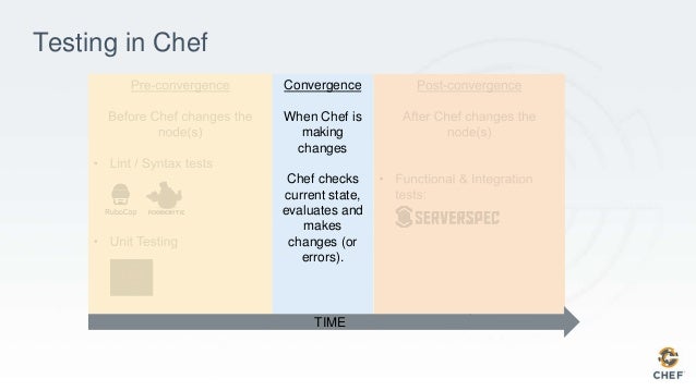 Chef.io - Testing with Chef
