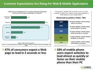 Customer Expectations Are Rising For Web & Mobile Applications47% of consumers expect a Web page to load in 2 seconds or less 58% of mobile phone users expect websites to load almost as quickly or faster on their mobile phone than their PC