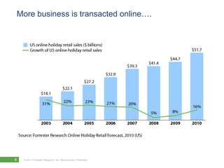 More business is transacted online….