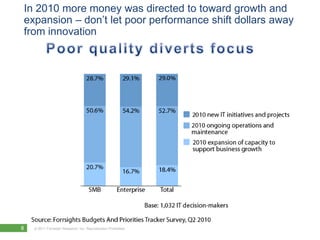 In 2010 more money was directed to toward growth and expansion – don’t let poor performance shift dollars away from innovationPoor quality diverts focus