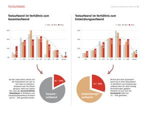TESTAUFWAND                                                                                                                                   Testing Trends & Benchmarks Schweiz 2013 14




 Testaufwand im Verhältnis zum                                                                  Testaufwand im Verhältnis zum
 Gesamtaufwand                                                                                  Entwicklungsaufwand
                                                            2011       2012       2013                                                                    2011       2012        2013


30%                                                                                              30%




                                                 23.5%
20%                                                                                              20%




                                                                                                                                               21.3%




                                                                                                                                                                         20.4%
                                                                                                                                                            20.7%
                                    20.1%
                       19.4%




                                                                                                                                  16.9%
                                                              14.4%
10%                                                                                              10%




                                                                                                                                                                                        4.1%
                                                                                                                      9.7%
           12.5%




                                                                           8.2%




                                                                                         1.9%




                                                                                                           6.9%
0%                                                                                                0%
       < 5%        5 – 10%     11 – 15%     16 – 20%     21 – 30%     31 – 50%     darüber              < 5%      5 – 10%    11 – 15%     16 – 20%     21 – 30%     31 – 50%      darüber




  Auf den ersten Blick scheint sich                                                                                                           Ähnlich wie beim Gesamtauf-
      der Testaufwand von Jahr zu
                                                                        16 – 20%                                                              wand hat es beim Testaufwand
            Jahr stark zu verändern.                                                                                 21 – 30%                 im Verhältnis zum Entwicklungs-
          Analysiert man die Zahlen                                                                                                           aufwand über die Jahre hinweg
         genauer, stellt man jedoch                                                                                                           Verschiebungen gegeben.
   fest, dass der durchschnittliche                                                                                                           Trotzdem ist auch hier der
   Testaufwand im Verhältnis zum                                                                                                              Durchschnitt stabil bei
  Gesamtprojektaufwand konstant
                                                           Gesamt-                                     Entwicklungs-                          21 - 30% geblieben.
   auf 16 – 20% geschätzt wurde.                           aufwand                                     aufwand
 