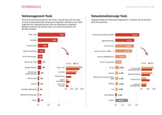 TESTWERKZEUGE                                                                                                                                         Testing Trends & Benchmarks Schweiz 2013 15




  Testmanagement-Tools                                                                            Testautomatisierungs-Tools
  HP QC /ALM beherrscht weiterhin den Markt. Tricentis Tosca hat sich aber                        Insgesamt bleibt der Markt stark fragmentiert. Es wurden fast 30 verschie-
  zu einer ernstzunehmenden Konkurrenz entwickelt. Dahinter ist der Markt                         dene Tools genannt.
  angesichts der stetig wachsenden Zahl von Alternativen zersplittert.
  Weiterhin kommen oft mehrere Tools zum Einsatz (namentlich die
  MS Office Palette).

            HP QC / ALM                                       52%                                  HP Quick Test Professional (QTP)                              34.5%


              MS Office                            38%                                                           Eigenentwicklung                       27.2%


         Tricentis Tosca               20%                                                                           Tricentis Tosca                   26.8%

    Eigene Entwicklung           14%                                                                  xUnit (z.B. jUnit, TestNG, ...)                 24.1%


   MS TFS Test Manager           9%                                                                       Selenium (RC/WebDriver)             15.3%


      Polarion QA / ALM               7%                                                                      MS TFS / Visualstudio      8.8%
                                                                             2012    2013                                                                                            2012     2013

       Bugzilla Testopia              6%                 HP QC / ALM                                                         QF Test          5.0%            HP Quick Test
                                                                                                                                                          Professional (QTP)
          IBM Rational                                     MS Office
       Quality Manager
                                  4%                                                                                        Ranorex           4.2%
                                                                                                                                                          Eigenentwicklung
                                                    Tricentis Tosca
                                                                                                    IBM Rational Functional Tester
          Inflectra Spira        3%                                                                                          (RFT)            4.2%
                                                              Eigene                                                                                          Tricentis Tosca
                                                         Entwicklung
                TestLink         3%                       MS TFS Test                                                       FitNesse          4.2%                 Selenium
                                                           Manager                                                                                            (RC/WebDriver)

 SmartBear QAComplete            2%                                     0%     20%   40%    60%                                  Lisa        3.4%                               0%      20%     40%


SilkCentral Test Manager         1%                                                                                  Canoo Webtest           2.3%

                  keines          3%                                                                                         Andere          18.0%

                            0%               20%          40%                                                                           0%      10%       20%        30%
 