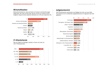 ERHEBUNGSGRUNDLAGEN                                                                                                                               Testing Trends & Benchmarks Schweiz 2013 17




  Wirtschaftssektor                                                                            Aufgabenbereich
  Wenig überraschend ist, dass der Anteil an Finanzen und Versicherungen                       Viele Teilnehmende umschreiben ihre Tätigkeit mit mehr als einer Rolle.
  stetig sinkt. Von 35% im 2011 über 28.4% im 2012 zu 24.8% im 2013.                           Das Spektrum der zu erfüllenden Aufgabenbereiche ist insgesamt sehr breit
  Zeitgleich stieg der Anteil staatlicher Betriebe von 6.5% auf inzwischen 9%.                 gefächert.

                                                                                                                                             0%     10%           20%       30%         40%
                                  IT                                             37.7%
                                                                                                                          Test Manager                                     35.5%
        Finanzen, Versicherungen                              24.8%
                                                                                                    Test Engineer / Test Analyst / Tester                          27.8%
Staatliche und staatsnahe Betriebe          9.0%
                                                                                                                   Berater / Consultant                   18.6%
                           Industrie        8.7%
                                                                                                                            Projektleiter                 18.3%
            Transport und Verkehr                  5.9%
                                                                                                                              Teamleiter              17.8%
                           Telekom              4.2%
                                                                                                       Abteilungsleiter / Bereichsleiter           14.0%
                           MedTech             2.4%
                            Andere                 7.3%                                                        Requirements Engineer               13.5%

                                       0%             10%         20%           30%      40%                           Business Analyst           12.6%

                                                                                                Quality Manager / QS-Verantwortlicher             12.0%
  IT-Mitarbeitende                                                                                     Softwareentwickler / Developer                7.4%
  Über die Hälfte der Befragten arbeitet in Firmen mit mehr als                                SW Engineer in Test / Testautomatisierer             6.6%
  250 IT-Mitarbeitenden.
                                                                                                                 C-Level (CEO / CIO / ...)         6.0%

                                                                                                                          Scrum Master             5.7%
    2001–...                                                            29.0%
                                                                                                                         Product Owner             5.2%
   501–2000                             14.9%

    251–500                            13.7%

     51–250                                                 23.8%

      11–50                            13.7%

        1–10        5.0%

               0%      5%          10%          15%         20%     25%          30%     35%
 