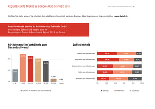 Requirements Trends & Benchmarks Schweiz 2013                                                                                  Testing Trends & Benchmarks Schweiz 2013 18




Möchten Sie mehr wissen? Sie erhalten den detaillierten Report mit weiteren Analysen über Requirements Engineering über www.SwissQ.it.




Requirements Trends & Benchmarks Schweiz 2013
Viele weitere Zahlen und Details sind im
Requirements Trends & Benchmark Report 2013 zu finden.




RE-Aufwand im Verhältnis zum                                                  Zufriedenheit
Gesamtaufwand
                                                                                    Erheben von Anforderungen             44.1%                          42.1%                13.8%
              24.7%
20%                     22.6%
                                                                                 Analysieren von Anforderungen            48.7%                          33.3%               17.9%
                                   20.4%
                                             18.3%
                                                                              Dokumentieren von Anforderungen          35.9%                        44.1%                    20.0%

10%
      10.8%                                                                          Prüfen von Anforderungen          36.4%                       41.0%                     22.6%

                                                           2.73%
                                                                    0.5%          Verwalten von Anforderungen         28.2%                  40.5%                      31.3%
0%
      < 5%    5-10%     10-15%     15-20%    20-30%        30-50%   darüber                                      0%       20%            40%           60%            80%            100%




              RE Aufwand im Verhältnis zum Gesamtaufwand                                                               Zufrieden             Mittelmässig             Unzufrieden
 