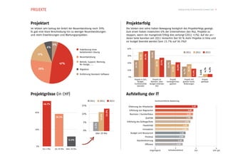 Projekte                                                                                                                                                                      Testing Trends & Benchmarks Schweiz 2013 7




Projektart                                                                                       Projekterfolg
Im letzten Jahr betrug der Anteil der Neuentwicklung noch 39%.                                   Die letzten drei Jahre haben Bewegung bezüglich des Projekterfolgs gezeigt.
Es gab eine klare Verschiebung hin zu weniger Neuentwicklungen                                   Zum einen haben inzwischen 4% der Unternehmen den Mut, Projekte zu
und mehr Erweiterungen und Wartungsprojekten.                                                    stoppen, wenn der mangelnde Erfolg dies verlangt (2011 <1%). Auf der an-
                                                                                                 deren Seite konnten seit 2011 immerhin fast 50 % mehr Projekte in time und
                                                                                                 on budget beendet werden (von 23.7% auf 36.3%)!
                       5%
               6%                                                                                40%
                                                   Erweiterung einer
                                                   bestehenden Lösung                                                                                                                             2011             2012        2013




                                                                                                                                   37.2%
     17%




                                                                                                                          36.3%
                                                                                                                 35.1%
                                                                                                 30%
                                                   Neuentwicklung




                                                                                                                                                   27.1%
                                                   Betrieb, Support, Wartung,




                                                                                                                                           25.1%
                             47%                                                                 20%




                                                                                                         23.7%




                                                                                                                                                           23.7%
                                                   Re-Design, ...




                                                                                                                                                                           20.8%




                                                                                                                                                                                                   18.1%
                                                                                                                                                                   17.5%
      25%




                                                                                                                                                                                                                                     4.2%
                                                                                                                                                                                                                             4.1%
                                                   Migration




                                                                                                                                                                                          14.7%
                                                                                                 10%




                                                                                                                                                                                                                      0.6%
                                                                                                                                                                                                           11.6%
                                                   Einführung Standard-Software
                                                                                                  0%
                                                                                                         Projekt in Zeit,            Projekt im                Projekt                  Projekt mit                        Projekt
                                                                                                            Budget,                Rahmen, über            verlängert/neu             grossen funkt.                      gestoppt
                                                                                                         Funktionalität           Budget und/oder              geplant                 Änderungen
                                                                                                            beendet                     Zeit



Projektgrösse (in CHF)                                                                           Aufstellung der IT
                                                               2011      2012             2013                                             Durchschnittliche Bewertung
           48.7%
                                                     15%                                           Erfahrung der Mitarbeiter                                                                               3.07
                                                                                                   Erfüllung von Regularien                                                                        2.87
                                                                                  12.9%

   40%
                                                     10%                                            Business-/ Kundenfokus                                                                        2.85
                                                                          10.8%




                        38.3%                                                                                               Qualität                                                              2.84

                                                      5%                                         Erfüllung des Auftrags/Ziele                                                                2.73
                                                                  5.2%




                                                                                                                         Flexibilität                                                 2.65

   20%                                                                                                                   Innovation                                                   2.64
                                                      0%
                                                                      über 20 Mio                   Budget und Ressourcen                                                          2.49
                                                                                                                           Prozesse                                                2.46
                                       12.9%                                                                Standardisierung                                                 2.39
                                                                                                                           Effizienz                                       2.35
    0%
           bis 1 Mio    bis 20 Mio   über 20 Mio                                                                                       1                            2                                           3                              4
                                                                                                                                  Ungenügend                Zufriedenstellend                                  Gut                          Sehr gut
 