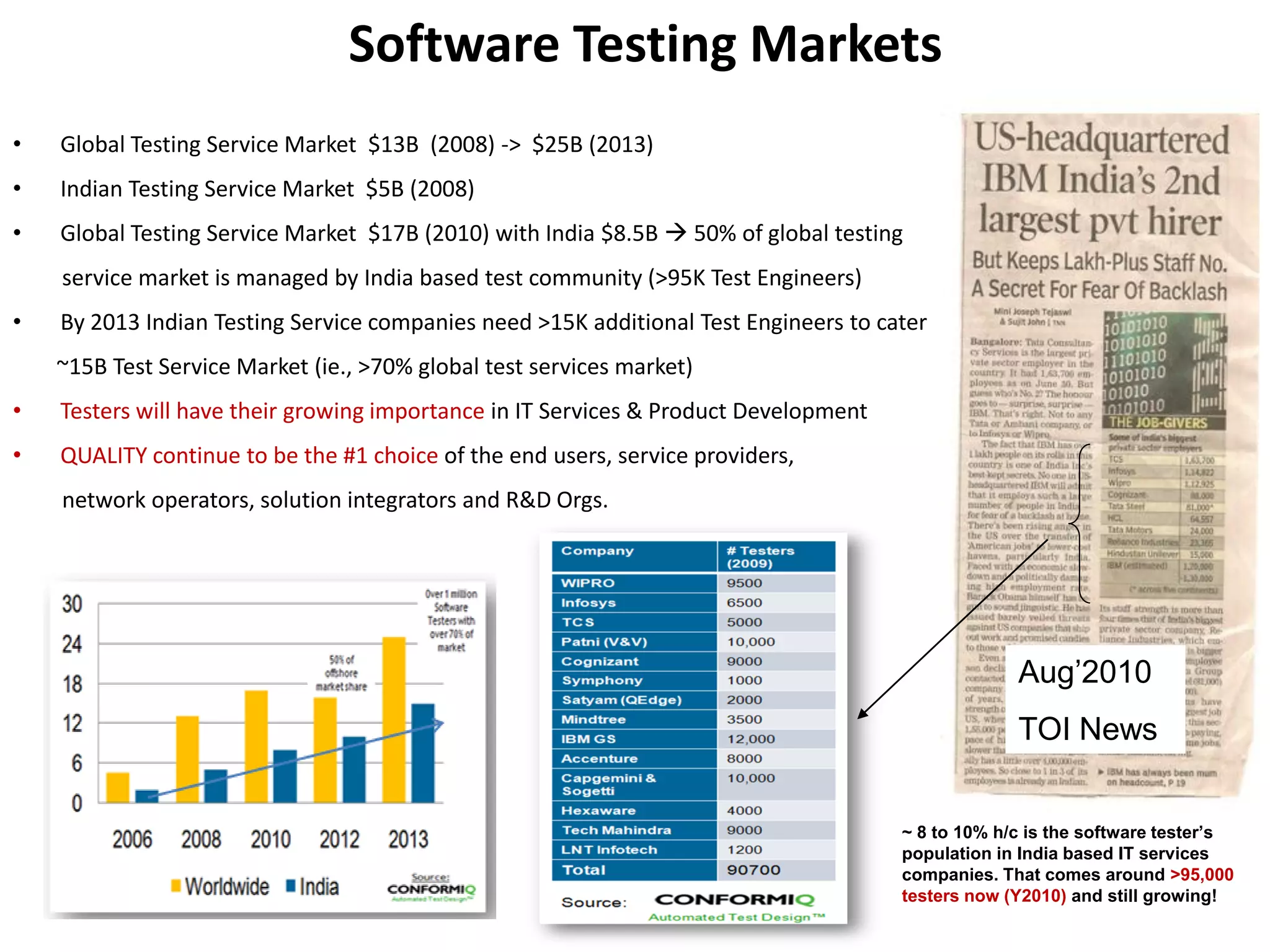 Software Testing Markets
•   Global Testing Service Market $13B (2008) -> $25B (2013)
•   Indian Testing Service Market $5B (2008)
•   Global Testing Service Market $17B (2010) with India $8.5B  50% of global testing
    service market is managed by India based test community (>95K Test Engineers)
•   By 2013 Indian Testing Service companies need >15K additional Test Engineers to cater
    ~15B Test Service Market (ie., >70% global test services market)
•   Testers will have their growing importance in IT Services & Product Development
•   QUALITY continue to be the #1 choice of the end users, service providers,
    network operators, solution integrators and R&D Orgs.




                                                                                                   Aug’2010
                                                                                                   TOI News


                                                                                      ~ 8 to 10% h/c is the software tester’s
                                                                                      population in India based IT services
                                                                                      companies. That comes around >95,000
                                                                                      testers now (Y2010) and still growing!
 