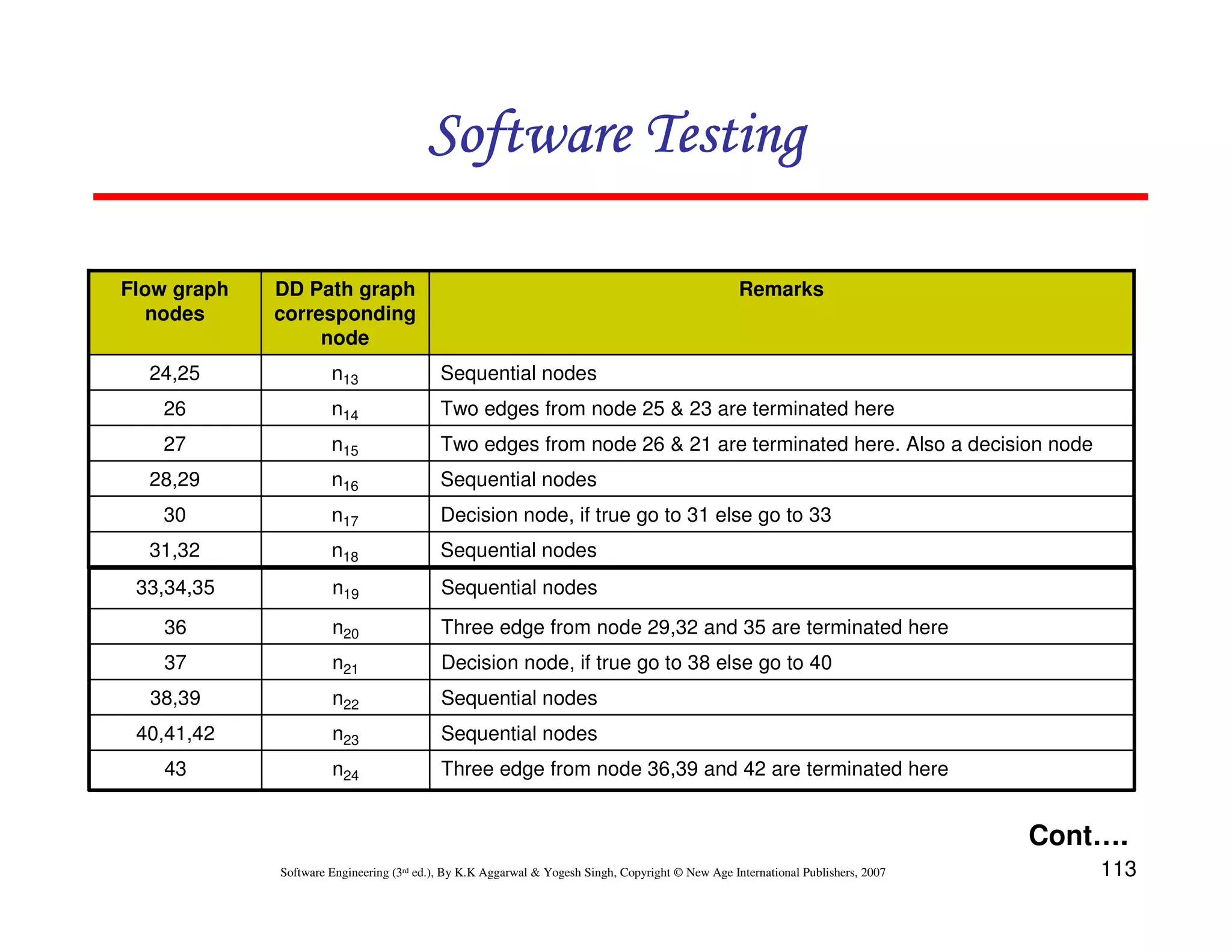 113
Software Engineering (3rd ed.), By K.K Aggarwal  Yogesh Singh, Copyright © New Age International Publishers, 2007
Software Testing
Software Testing
Software Testing
Software Testing
Sequential nodes
n18
31,32
Decision node, if true go to 31 else go to 33
n17
30
Sequential nodes
n16
28,29
Two edges from node 26  21 are terminated here. Also a decision node
n15
27
Two edges from node 25  23 are terminated here
n14
26
Sequential nodes
n13
24,25
Remarks
DD Path graph
corresponding
node
Flow graph
nodes
Cont….
Three edge from node 36,39 and 42 are terminated here
n24
43
Sequential nodes
n23
40,41,42
Sequential nodes
n22
38,39
Decision node, if true go to 38 else go to 40
n21
37
Three edge from node 29,32 and 35 are terminated here
n20
36
Sequential nodes
n19
33,34,35
 