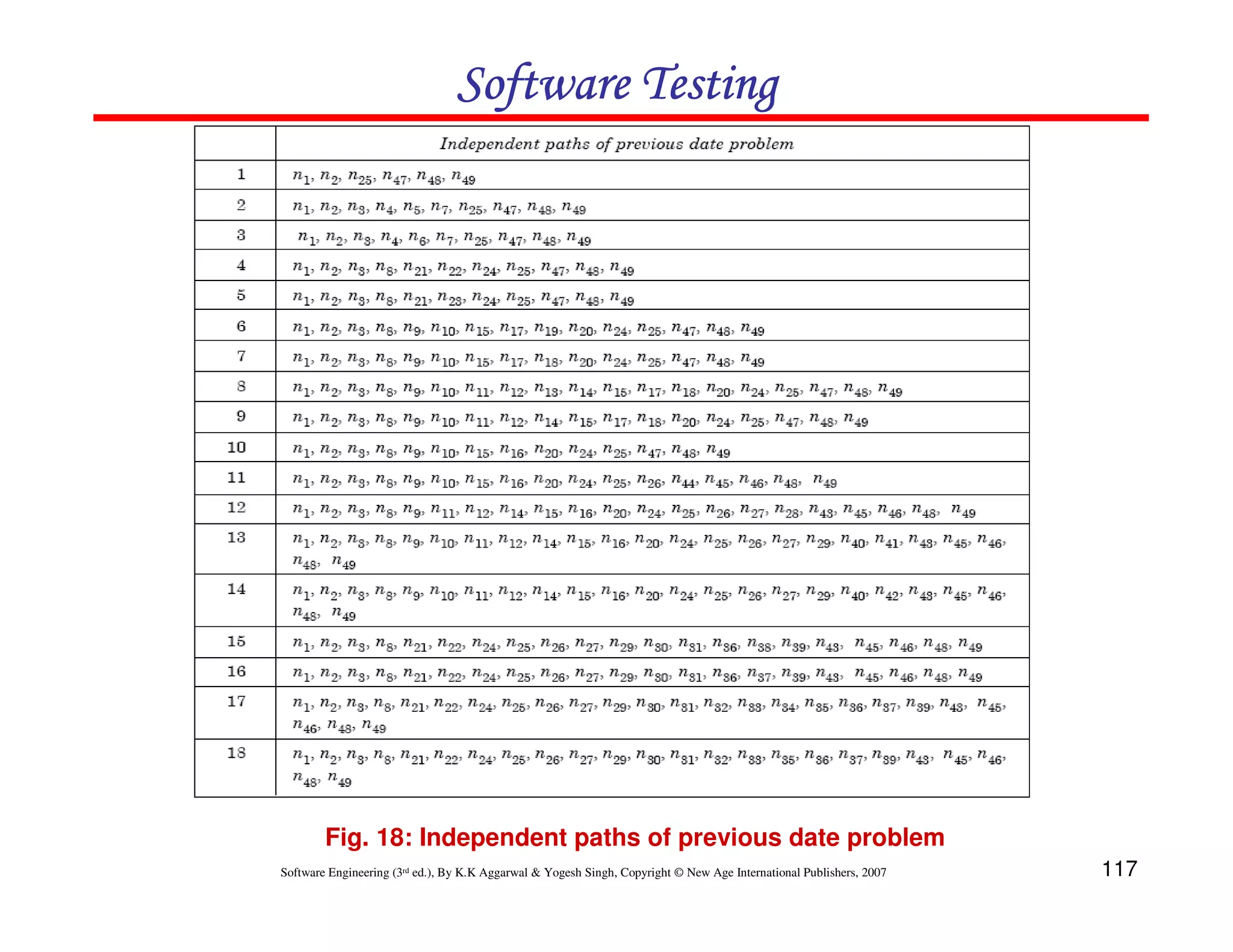 117
Software Engineering (3rd ed.), By K.K Aggarwal  Yogesh Singh, Copyright © New Age International Publishers, 2007
Software Testing
Software Testing
Software Testing
Software Testing
Fig. 18: Independent paths of previous date problem
 