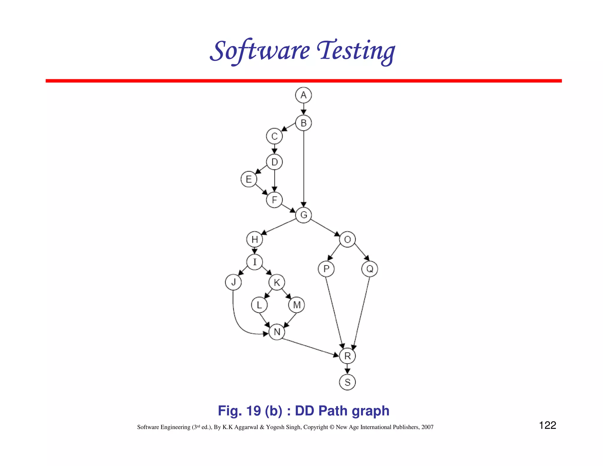 122
Software Engineering (3rd ed.), By K.K Aggarwal  Yogesh Singh, Copyright © New Age International Publishers, 2007
Software Testing
Software Testing
Software Testing
Software Testing
Fig. 19 (b) : DD Path graph
 