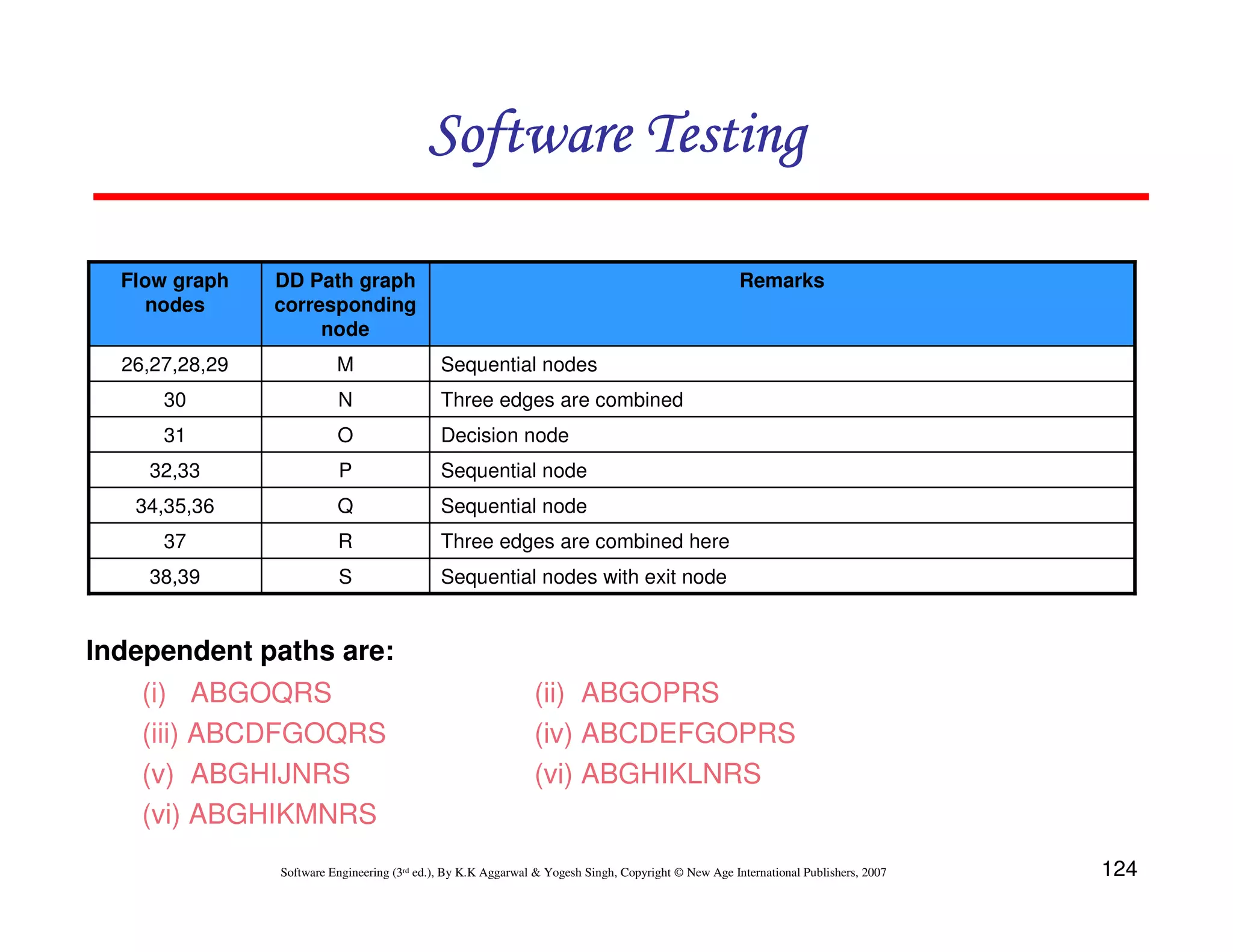 124
Software Engineering (3rd ed.), By K.K Aggarwal  Yogesh Singh, Copyright © New Age International Publishers, 2007
Software Testing
Software Testing
Software Testing
Software Testing
Sequential nodes with exit node
S
38,39
Three edges are combined here
R
37
Sequential node
Q
34,35,36
Sequential node
P
32,33
Decision node
O
31
Three edges are combined
N
30
Sequential nodes
M
26,27,28,29
Remarks
DD Path graph
corresponding
node
Flow graph
nodes
Independent paths are:
(i) ABGOQRS (ii) ABGOPRS
(iii) ABCDFGOQRS (iv) ABCDEFGOPRS
(v) ABGHIJNRS (vi) ABGHIKLNRS
(vi) ABGHIKMNRS
 