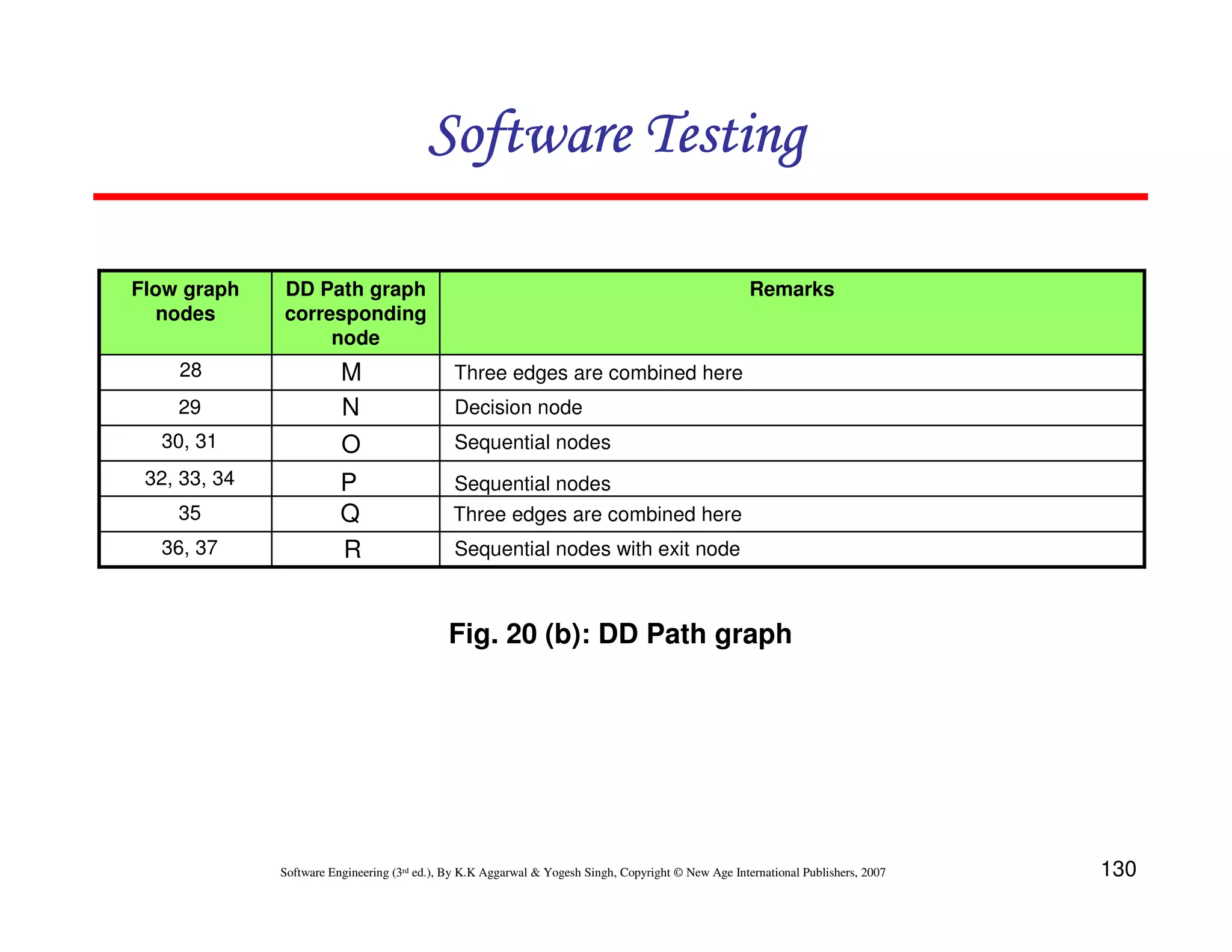 130
Software Engineering (3rd ed.), By K.K Aggarwal  Yogesh Singh, Copyright © New Age International Publishers, 2007
Software Testing
Software Testing
Software Testing
Software Testing
Remarks
DD Path graph
corresponding
node
Flow graph
nodes
Fig. 20 (b): DD Path graph
Decision node
Sequential nodes
Sequential nodes
Sequential nodes with exit node
Three edges are combined here
Three edges are combined here
N
M
O
P
R
Q
28
29
30, 31
32, 33, 34
35
36, 37
 