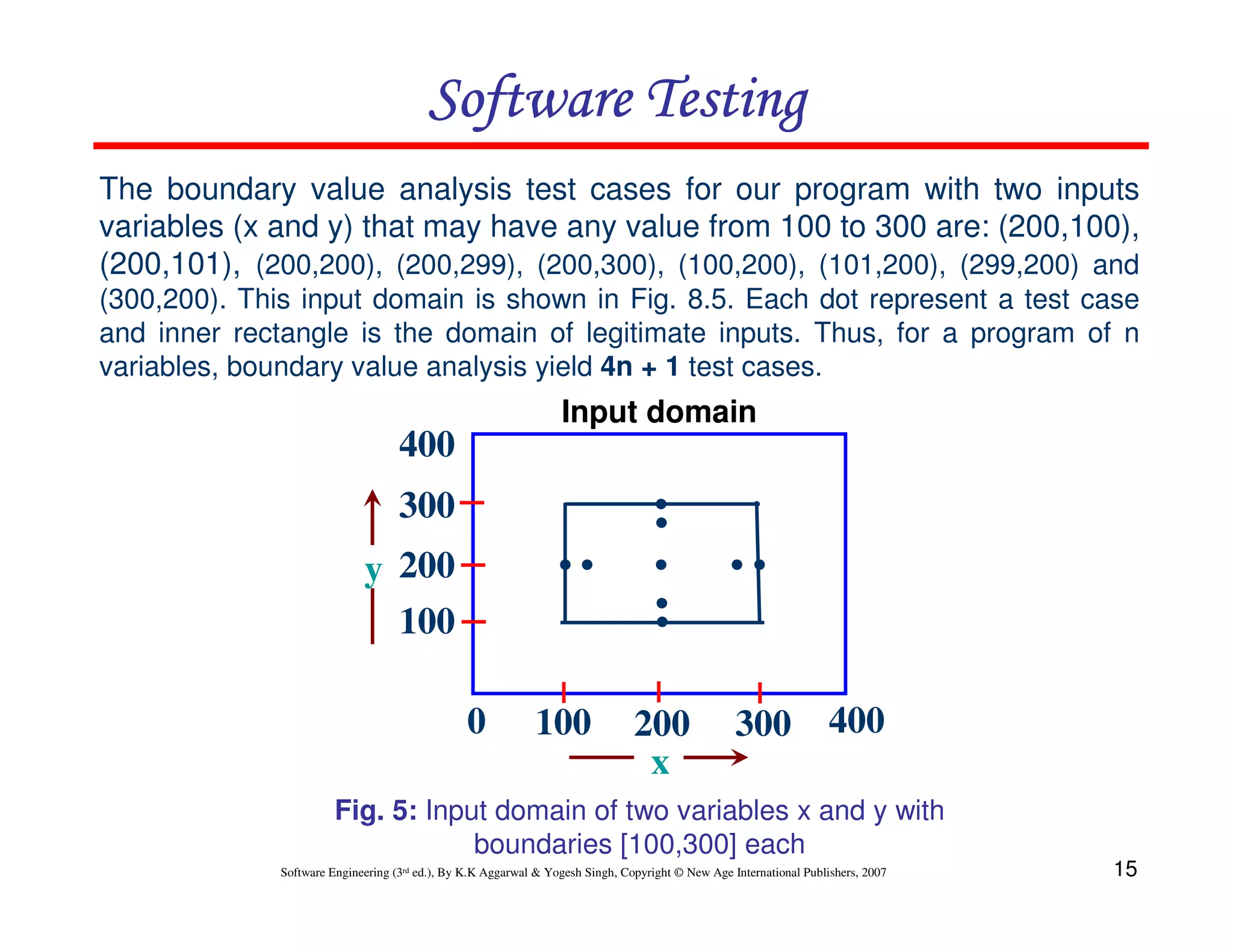 15
Software Engineering (3rd ed.), By K.K Aggarwal  Yogesh Singh, Copyright © New Age International Publishers, 2007
Software Testing
Software Testing
Software Testing
Software Testing
Fig. 5: Input domain of two variables x and y with
boundaries [100,300] each
The boundary value analysis test cases for our program with two inputs
variables (x and y) that may have any value from 100 to 300 are: (200,100),
(200,101), (200,200), (200,299), (200,300), (100,200), (101,200), (299,200) and
(300,200). This input domain is shown in Fig. 8.5. Each dot represent a test case
and inner rectangle is the domain of legitimate inputs. Thus, for a program of n
variables, boundary value analysis yield 4n + 1 test cases.
y
x
Input domain
300
200
100
400
0 300
200
100 400
 