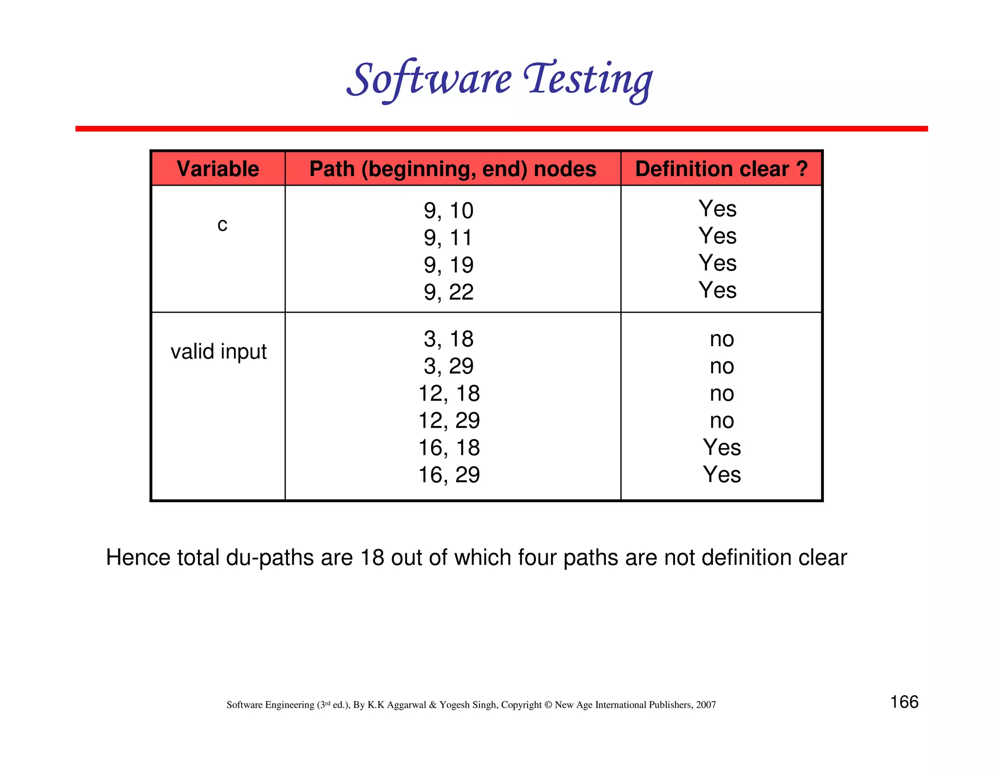 166
Software Engineering (3rd ed.), By K.K Aggarwal  Yogesh Singh, Copyright © New Age International Publishers, 2007
Software Testing
Software Testing
Software Testing
Software Testing
Definition clear ?
Path (beginning, end) nodes
Variable
3, 18
3, 29
12, 18
12, 29
16, 18
16, 29
no
no
no
no
Yes
Yes
9, 10
9, 11
9, 19
9, 22
Yes
Yes
Yes
Yes
c
valid input
Hence total du-paths are 18 out of which four paths are not definition clear
 
