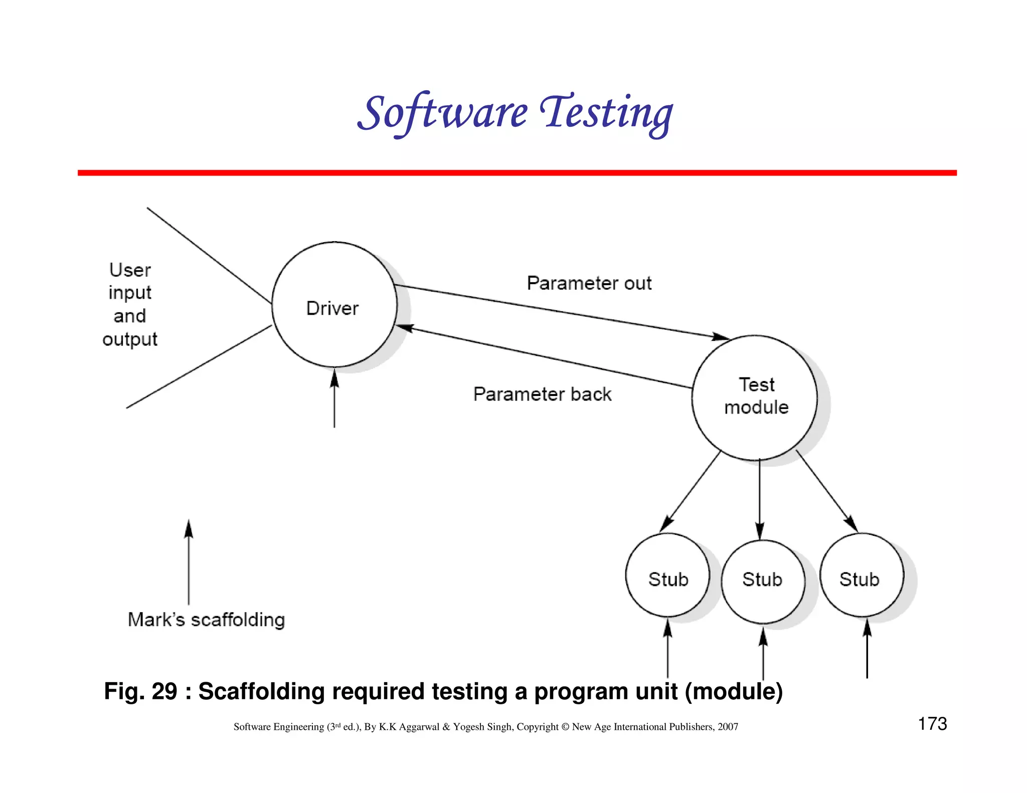 173
Software Engineering (3rd ed.), By K.K Aggarwal  Yogesh Singh, Copyright © New Age International Publishers, 2007
Software Testing
Software Testing
Software Testing
Software Testing
Fig. 29 : Scaffolding required testing a program unit (module)
 