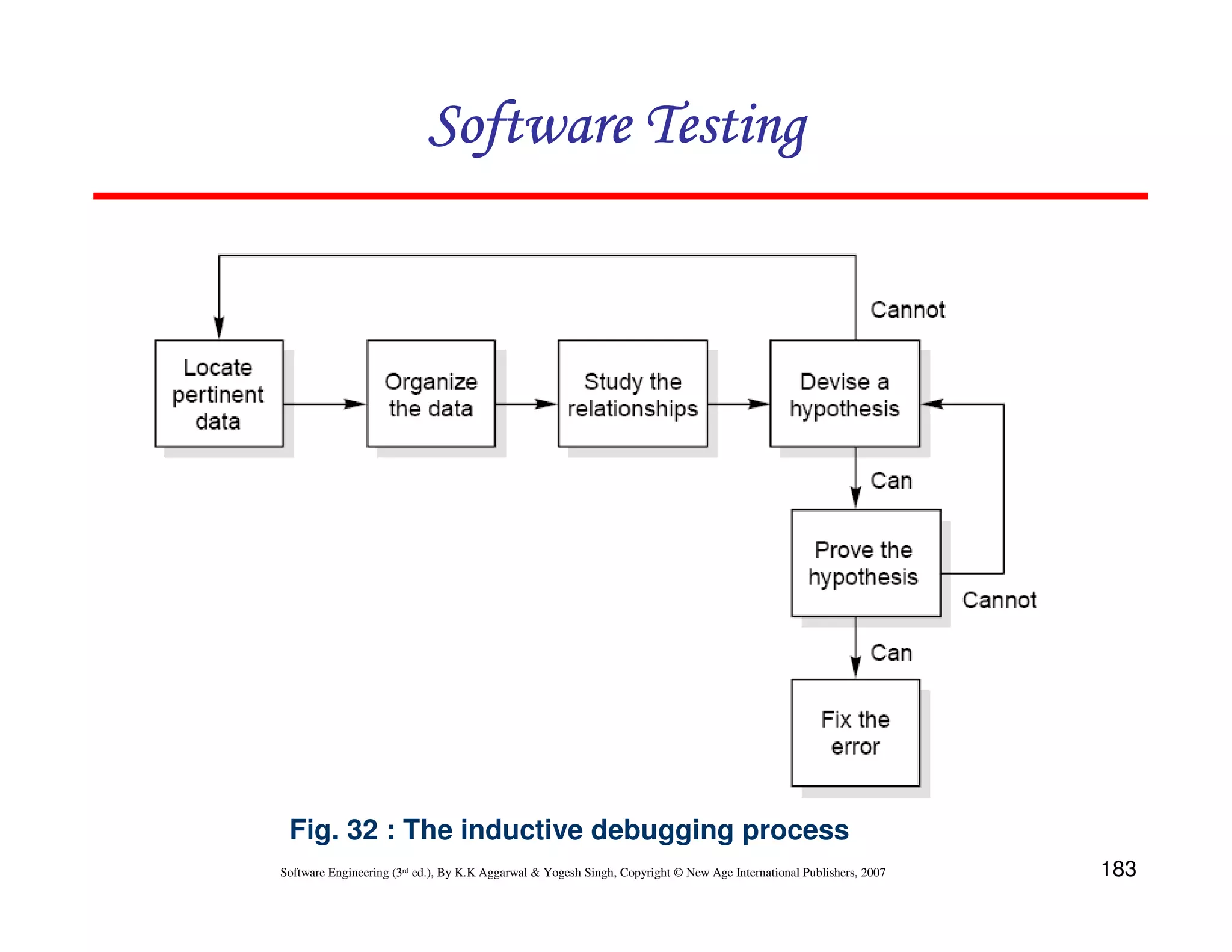 183
Software Engineering (3rd ed.), By K.K Aggarwal  Yogesh Singh, Copyright © New Age International Publishers, 2007
Software Testing
Software Testing
Software Testing
Software Testing
Fig. 32 : The inductive debugging process
 