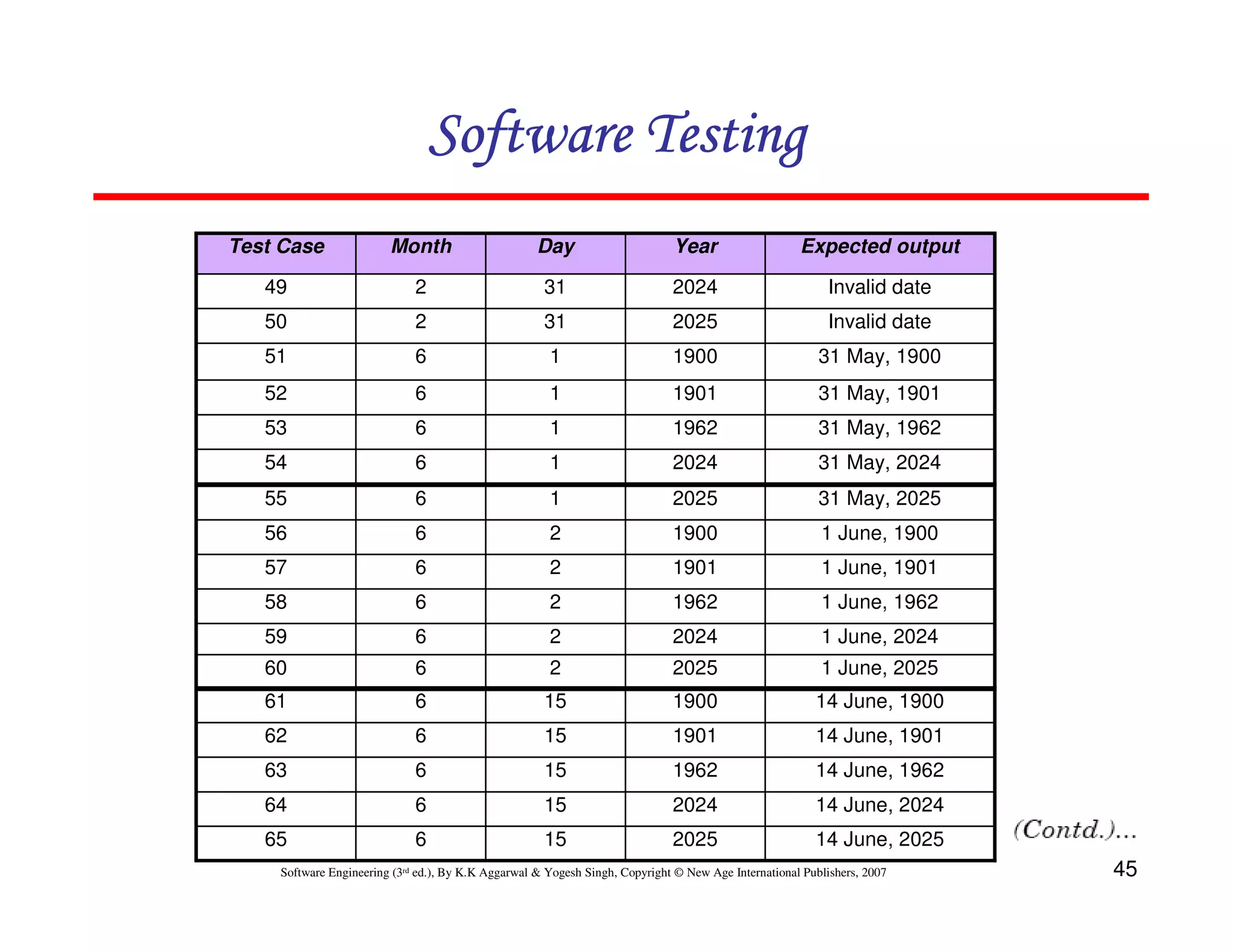 45
Software Engineering (3rd ed.), By K.K Aggarwal  Yogesh Singh, Copyright © New Age International Publishers, 2007
Software Testing
Software Testing
Software Testing
Software Testing
31 May, 2024
2024
1
6
54
31 May, 1962
1962
1
6
53
31 May, 1901
1901
1
6
52
31 May, 1900
1900
1
6
51
Invalid date
2025
31
2
50
Invalid date
2024
31
2
49
Expected output
Year
Day
Month
Test Case
1 June, 2025
2025
2
6
60
1 June, 2024
2024
2
6
59
1 June, 1962
1962
2
6
58
1 June, 1901
1901
2
6
57
1 June, 1900
1900
2
6
56
31 May, 2025
2025
1
6
55
14 June, 2025
2025
15
6
65
14 June, 2024
2024
15
6
64
14 June, 1962
1962
15
6
63
14 June, 1901
1901
15
6
62
14 June, 1900
1900
15
6
61
 