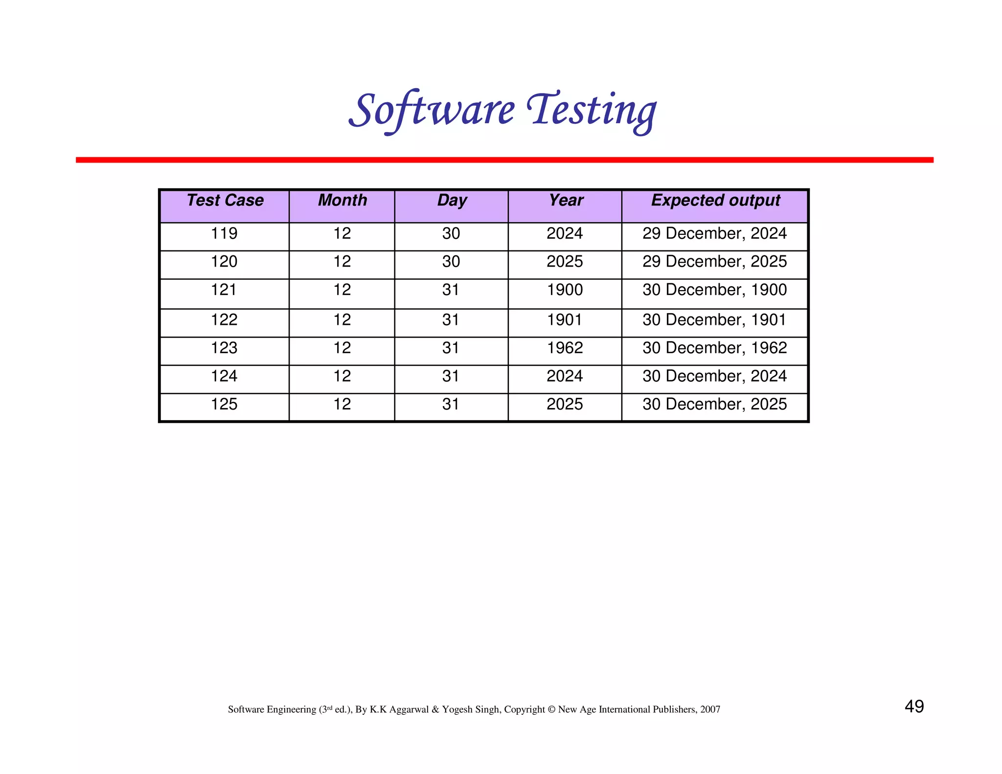 49
Software Engineering (3rd ed.), By K.K Aggarwal  Yogesh Singh, Copyright © New Age International Publishers, 2007
Software Testing
Software Testing
Software Testing
Software Testing
30 December, 2025
2025
31
12
125
30 December, 2024
2024
31
12
124
30 December, 1962
1962
31
12
123
30 December, 1901
1901
31
12
122
30 December, 1900
1900
31
12
121
29 December, 2025
2025
30
12
120
29 December, 2024
2024
30
12
119
Expected output
Year
Day
Month
Test Case
 