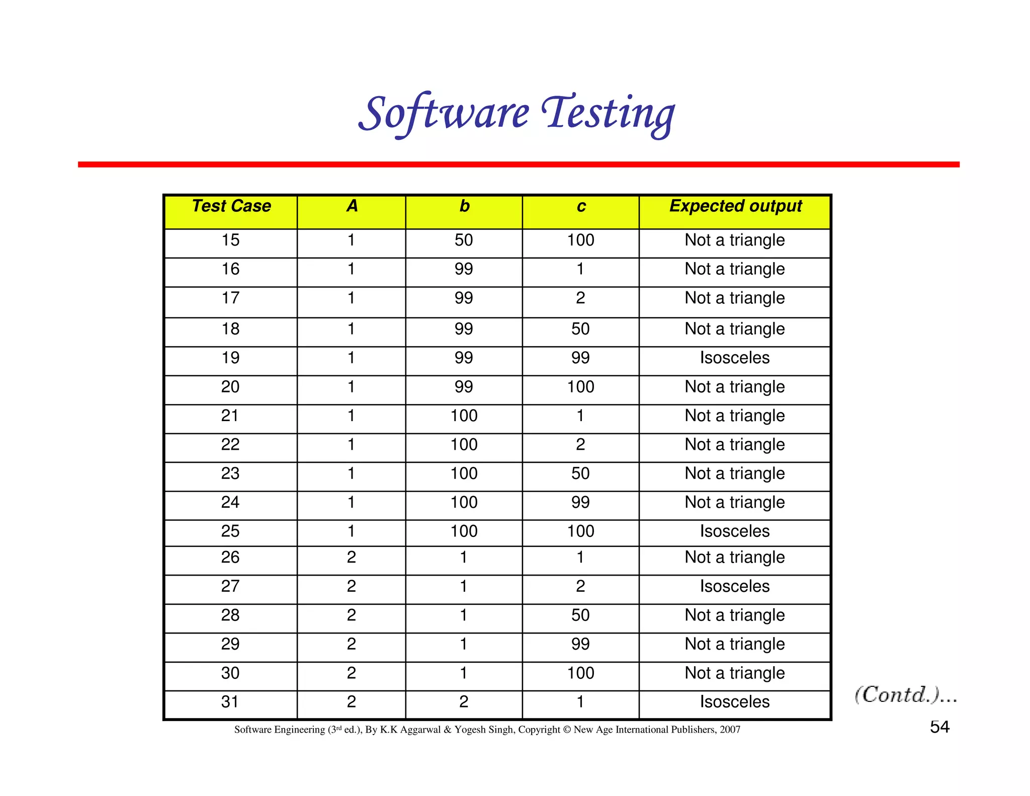 54
Software Engineering (3rd ed.), By K.K Aggarwal  Yogesh Singh, Copyright © New Age International Publishers, 2007
Software Testing
Software Testing
Software Testing
Software Testing
Isosceles
1
2
2
31
Not a triangle
100
1
2
30
Not a triangle
99
1
2
29
Not a triangle
50
1
2
28
Isosceles
2
1
2
27
Not a triangle
1
1
2
26
Isosceles
100
100
1
25
Not a triangle
99
100
1
24
Not a triangle
50
100
1
23
Not a triangle
2
100
1
22
Not a triangle
1
100
1
21
Not a triangle
100
99
1
20
Isosceles
99
99
1
19
Not a triangle
50
99
1
18
Not a triangle
2
99
1
17
Not a triangle
1
99
1
16
Not a triangle
100
50
1
15
Expected output
c
b
A
Test Case
 