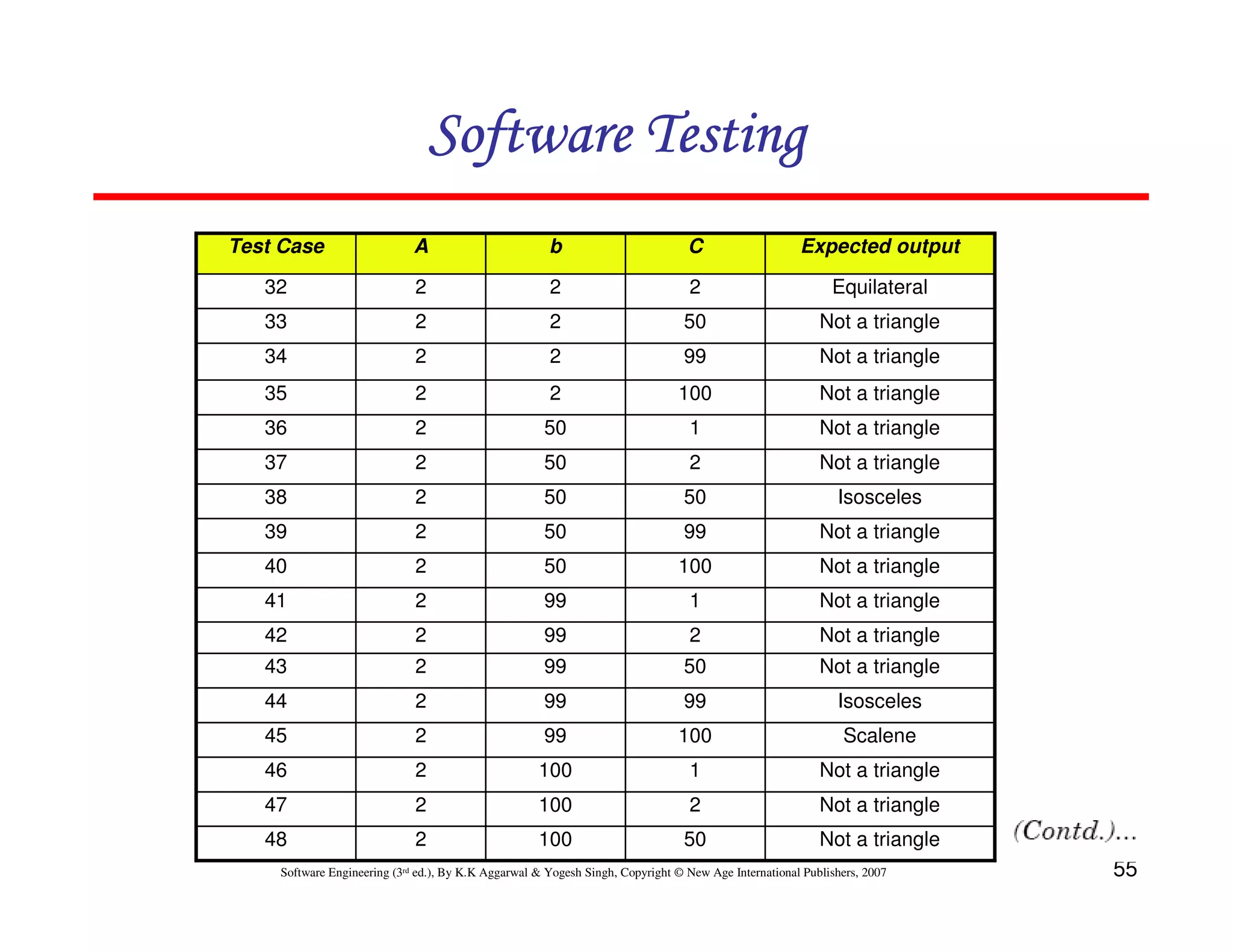 55
Software Engineering (3rd ed.), By K.K Aggarwal  Yogesh Singh, Copyright © New Age International Publishers, 2007
Software Testing
Software Testing
Software Testing
Software Testing
Not a triangle
50
100
2
48
Not a triangle
2
100
2
47
Not a triangle
1
100
2
46
Scalene
100
99
2
45
Isosceles
99
99
2
44
Not a triangle
50
99
2
43
Not a triangle
2
99
2
42
Not a triangle
1
99
2
41
Not a triangle
100
50
2
40
Not a triangle
99
50
2
39
Isosceles
50
50
2
38
Not a triangle
2
50
2
37
Not a triangle
1
50
2
36
Not a triangle
100
2
2
35
Not a triangle
99
2
2
34
Not a triangle
50
2
2
33
Equilateral
2
2
2
32
Expected output
C
b
A
Test Case
 
