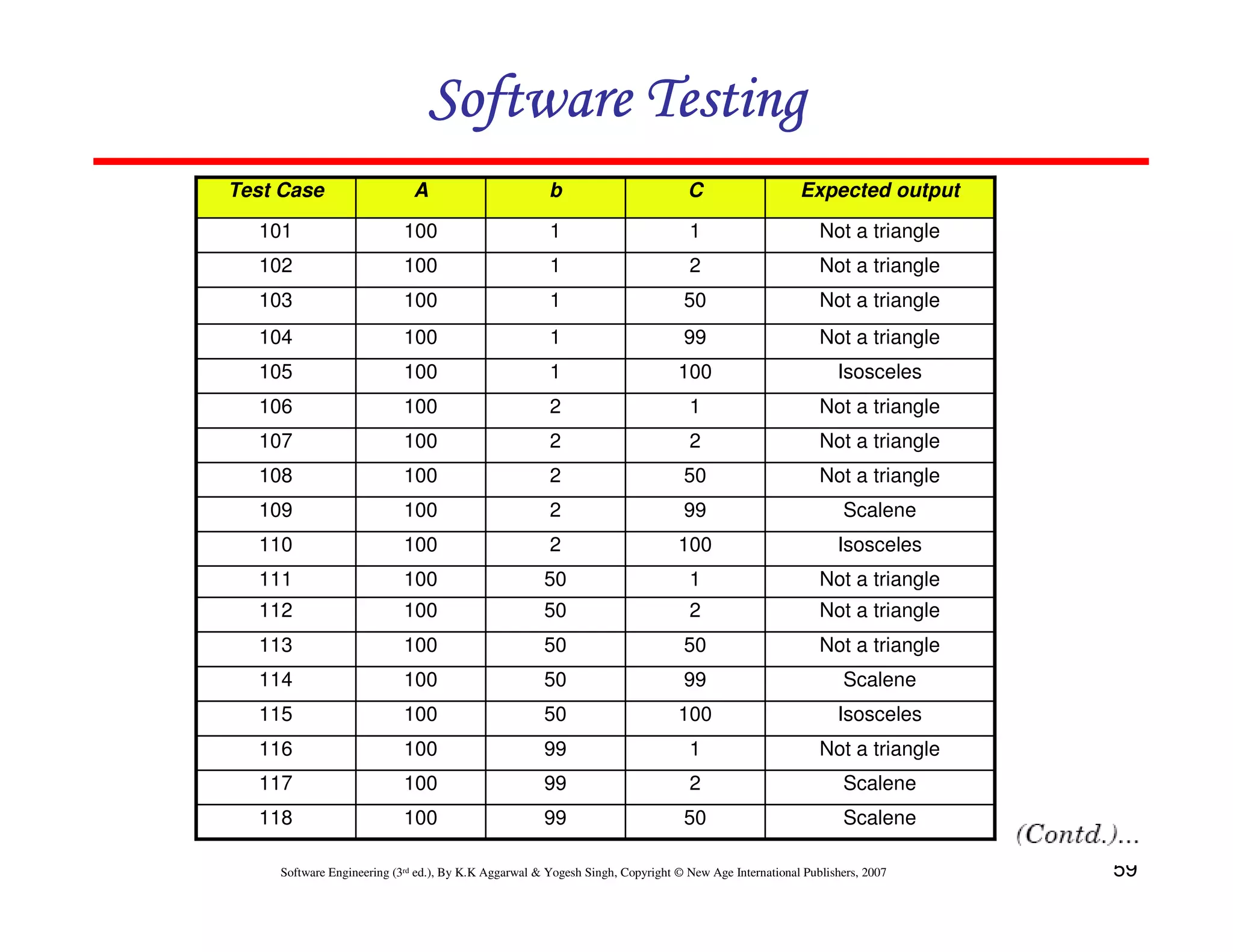 59
Software Engineering (3rd ed.), By K.K Aggarwal  Yogesh Singh, Copyright © New Age International Publishers, 2007
Software Testing
Software Testing
Software Testing
Software Testing
Scalene
50
99
100
118
Scalene
2
99
100
117
Not a triangle
1
99
100
116
Isosceles
100
50
100
115
Scalene
99
50
100
114
Not a triangle
50
50
100
113
Not a triangle
2
50
100
112
Not a triangle
1
50
100
111
Isosceles
100
2
100
110
Scalene
99
2
100
109
Not a triangle
50
2
100
108
Not a triangle
2
2
100
107
Not a triangle
1
2
100
106
Isosceles
100
1
100
105
Not a triangle
99
1
100
104
Not a triangle
50
1
100
103
Not a triangle
2
1
100
102
Not a triangle
1
1
100
101
Expected output
C
b
A
Test Case
 