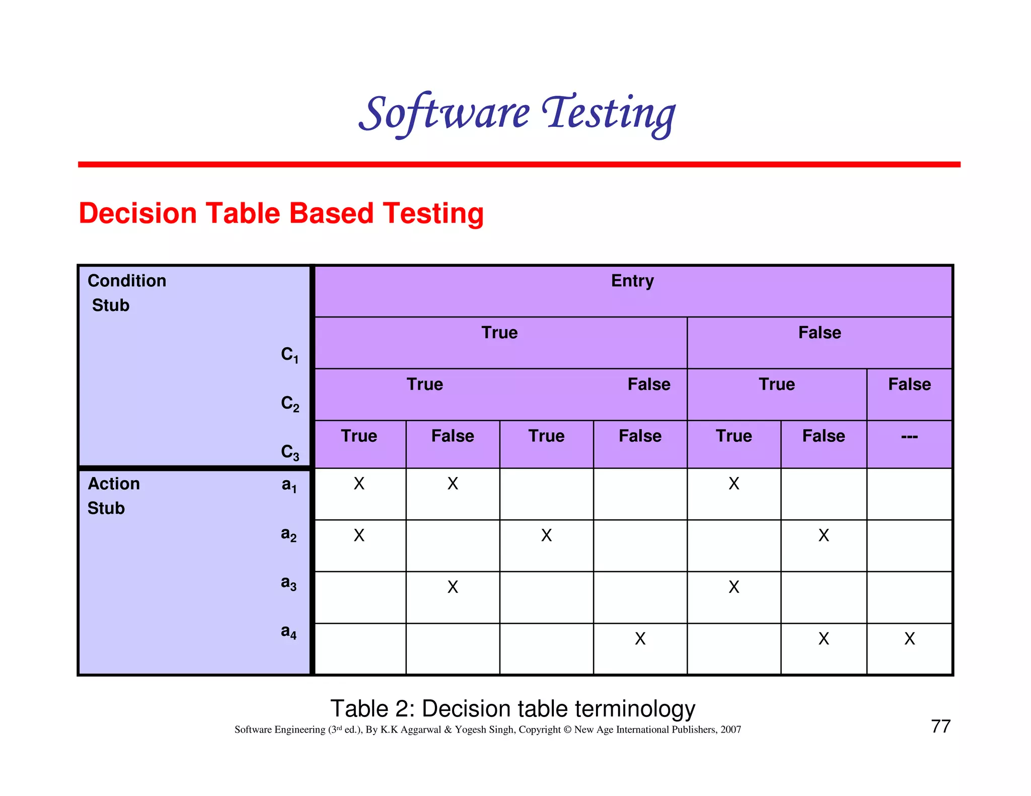 77
Software Engineering (3rd ed.), By K.K Aggarwal  Yogesh Singh, Copyright © New Age International Publishers, 2007
Software Testing
Software Testing
Software Testing
Software Testing
Decision Table Based Testing
X
X
X
X
X
X
X
X
X
X
X
Action a1
Stub
a2
a3
a4
---
False
True
False
True
False
True
False
True
True False
False
True
Entry
Condition
Stub
C1
C2
C3
Table 2: Decision table terminology
 