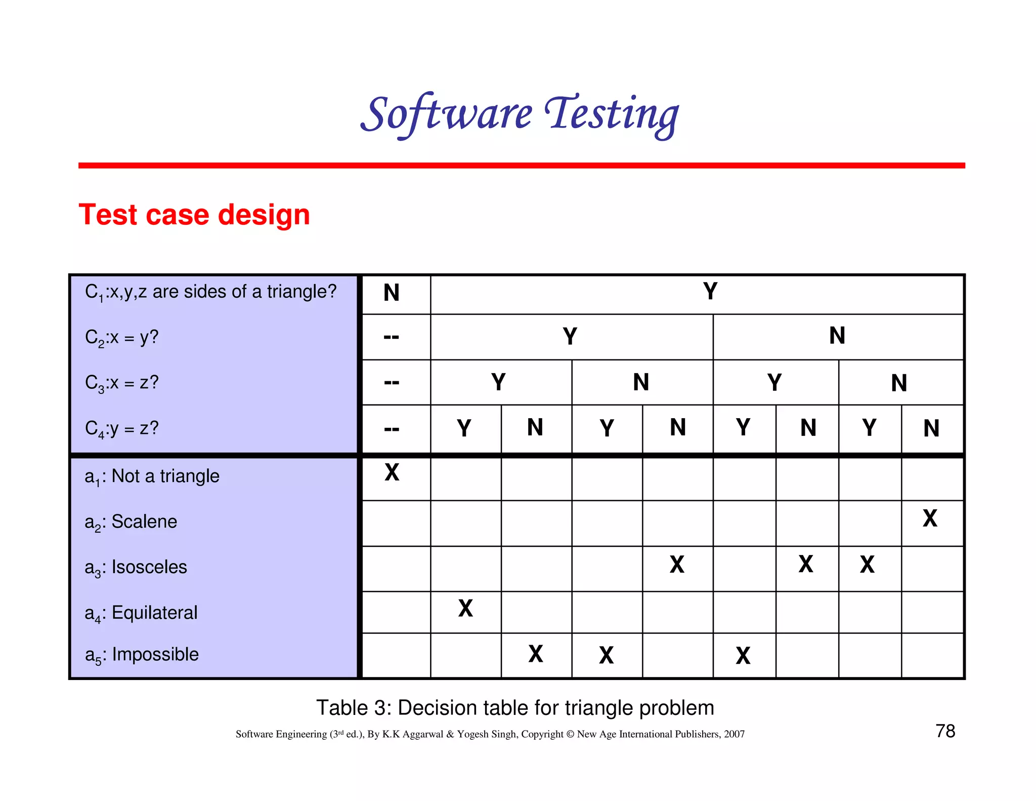 78
Software Engineering (3rd ed.), By K.K Aggarwal  Yogesh Singh, Copyright © New Age International Publishers, 2007
Software Testing
Software Testing
Software Testing
Software Testing
Test case design
N
--
Y
Y N
Y N Y N
Y Y Y Y
N N N N
X
X
X X
X
X
X X
X
--
--
C1:x,y,z are sides of a triangle?
C2:x = y?
C3:x = z?
C4:y = z?
a1: Not a triangle
a2: Scalene
a3: Isosceles
a4: Equilateral
a5: Impossible
Table 3: Decision table for triangle problem
 