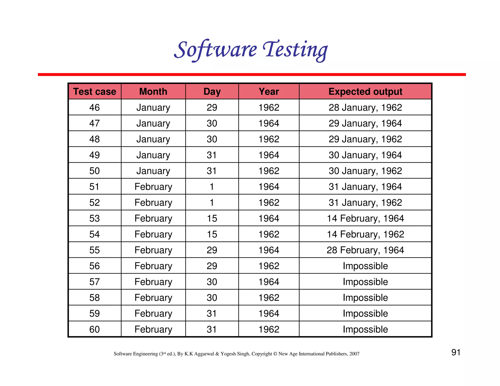 91
Software Engineering (3rd ed.), By K.K Aggarwal  Yogesh Singh, Copyright © New Age International Publishers, 2007
Software Testing
Software Testing
Software Testing
Software Testing
Impossible
1962
31
February
60
Impossible
1964
31
February
59
Impossible
1962
30
February
58
Impossible
1964
30
February
57
Impossible
1962
29
February
56
28 February, 1964
1964
29
February
55
14 February, 1962
1962
15
February
54
14 February, 1964
1964
15
February
53
31 January, 1962
1962
1
February
52
31 January, 1964
1964
1
February
51
30 January, 1962
1962
31
January
50
30 January, 1964
1964
31
January
49
29 January, 1962
1962
30
January
48
29 January, 1964
1964
30
January
47
28 January, 1962
1962
29
January
46
Expected output
Year
Day
Month
Test case
 