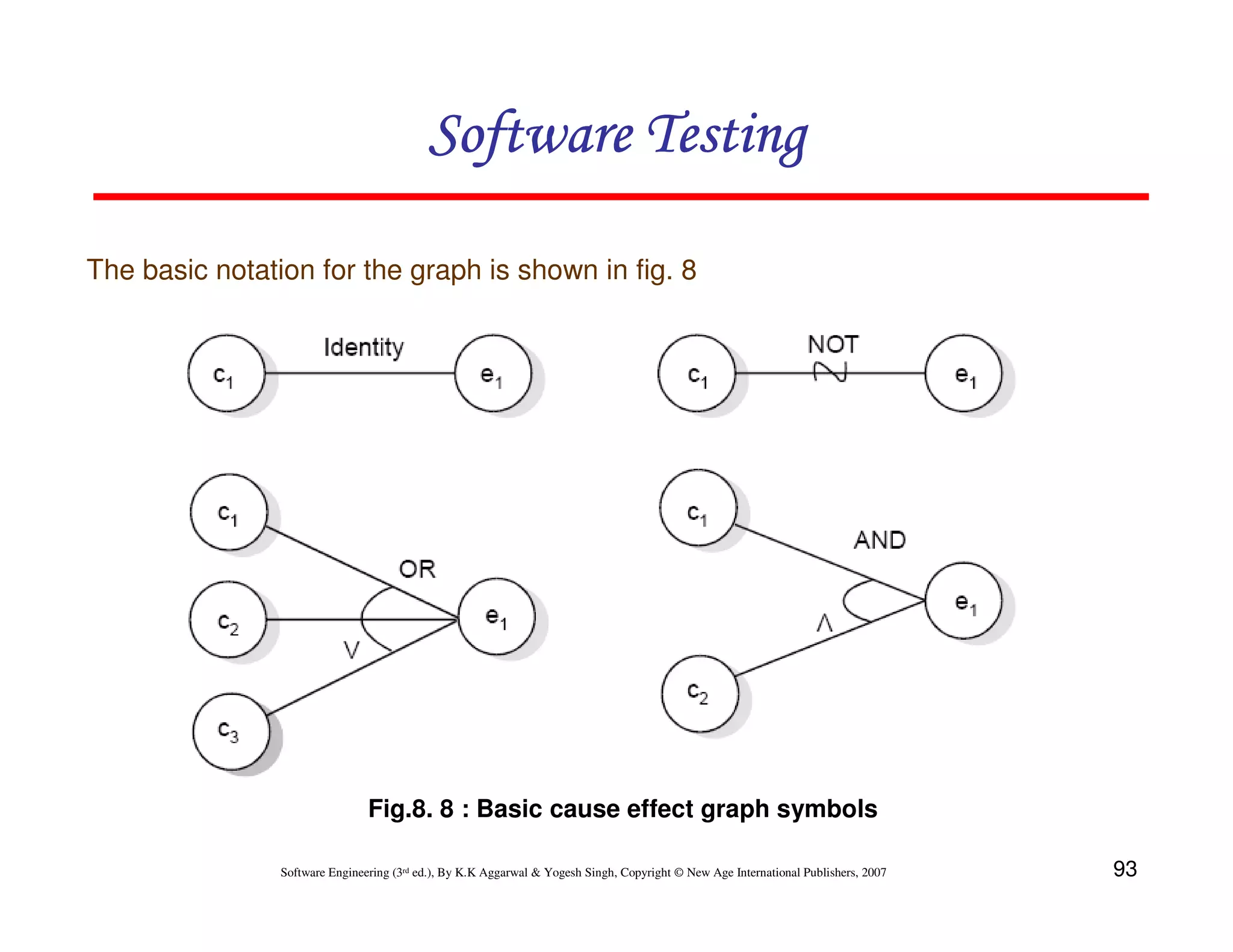 93
Software Engineering (3rd ed.), By K.K Aggarwal  Yogesh Singh, Copyright © New Age International Publishers, 2007
Software Testing
Software Testing
Software Testing
Software Testing
The basic notation for the graph is shown in fig. 8
Fig.8. 8 : Basic cause effect graph symbols
 