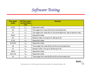 113
Software Engineering (3rd ed.), By K.K Aggarwal  Yogesh Singh, Copyright © New Age International Publishers, 2007
Software Testing
Software Testing
Software Testing
Software Testing
Sequential nodes
n18
31,32
Decision node, if true go to 31 else go to 33
n17
30
Sequential nodes
n16
28,29
Two edges from node 26  21 are terminated here. Also a decision node
n15
27
Two edges from node 25  23 are terminated here
n14
26
Sequential nodes
n13
24,25
Remarks
DD Path graph
corresponding
node
Flow graph
nodes
Cont….
Three edge from node 36,39 and 42 are terminated here
n24
43
Sequential nodes
n23
40,41,42
Sequential nodes
n22
38,39
Decision node, if true go to 38 else go to 40
n21
37
Three edge from node 29,32 and 35 are terminated here
n20
36
Sequential nodes
n19
33,34,35
 