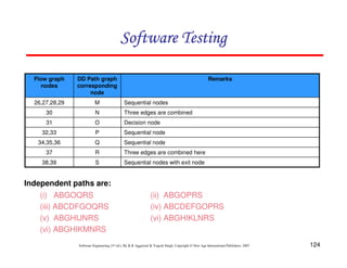 124
Software Engineering (3rd ed.), By K.K Aggarwal  Yogesh Singh, Copyright © New Age International Publishers, 2007
Software Testing
Software Testing
Software Testing
Software Testing
Sequential nodes with exit node
S
38,39
Three edges are combined here
R
37
Sequential node
Q
34,35,36
Sequential node
P
32,33
Decision node
O
31
Three edges are combined
N
30
Sequential nodes
M
26,27,28,29
Remarks
DD Path graph
corresponding
node
Flow graph
nodes
Independent paths are:
(i) ABGOQRS (ii) ABGOPRS
(iii) ABCDFGOQRS (iv) ABCDEFGOPRS
(v) ABGHIJNRS (vi) ABGHIKLNRS
(vi) ABGHIKMNRS
 