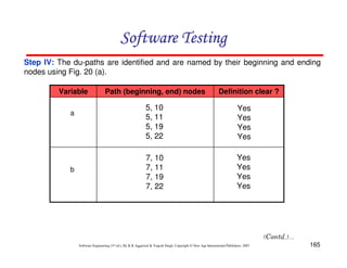 165
Software Engineering (3rd ed.), By K.K Aggarwal  Yogesh Singh, Copyright © New Age International Publishers, 2007
Software Testing
Software Testing
Software Testing
Software Testing
Definition clear ?
Path (beginning, end) nodes
Variable
a
b
5, 10
5, 11
5, 19
5, 22
Yes
Yes
Yes
Yes
7, 10
7, 11
7, 19
7, 22
Yes
Yes
Yes
Yes
Step IV: The du-paths are identified and are named by their beginning and ending
nodes using Fig. 20 (a).
 
