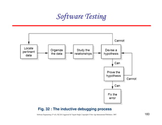 183
Software Engineering (3rd ed.), By K.K Aggarwal  Yogesh Singh, Copyright © New Age International Publishers, 2007
Software Testing
Software Testing
Software Testing
Software Testing
Fig. 32 : The inductive debugging process
 