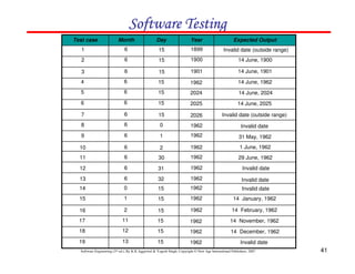 41
Software Engineering (3rd ed.), By K.K Aggarwal  Yogesh Singh, Copyright © New Age International Publishers, 2007
Software Testing
Software Testing
Software Testing
Software Testing
Expected Output
Year
Day
Month
Test case
Invalid date (outside range)
14 June, 1900
14 June, 1962
14 June, 1901
14 June, 2025
Invalid date (outside range)
Invalid date
14 June, 2024
31 May, 1962
Invalid date
1 June, 1962
29 June, 1962
Invalid date
1899
1900
1901
1962
2024
2025
2026
1962
1962
1962
1962
1962
1962
15
15
15
15
15
15
15
0
1
2
30
31
32
1
2
3
4
5
6
7
8
9
10
11
12
13
6
6
6
6
6
6
6
6
6
6
6
6
6
Invalid date
14 January, 1962
14 November, 1962
14 February, 1962
Invalid date
14 December, 1962
1962
1962
1962
1962
1962
1962
15
15
15
15
15
15
14
15
16
17
18
19
0
1
2
11
12
13
 